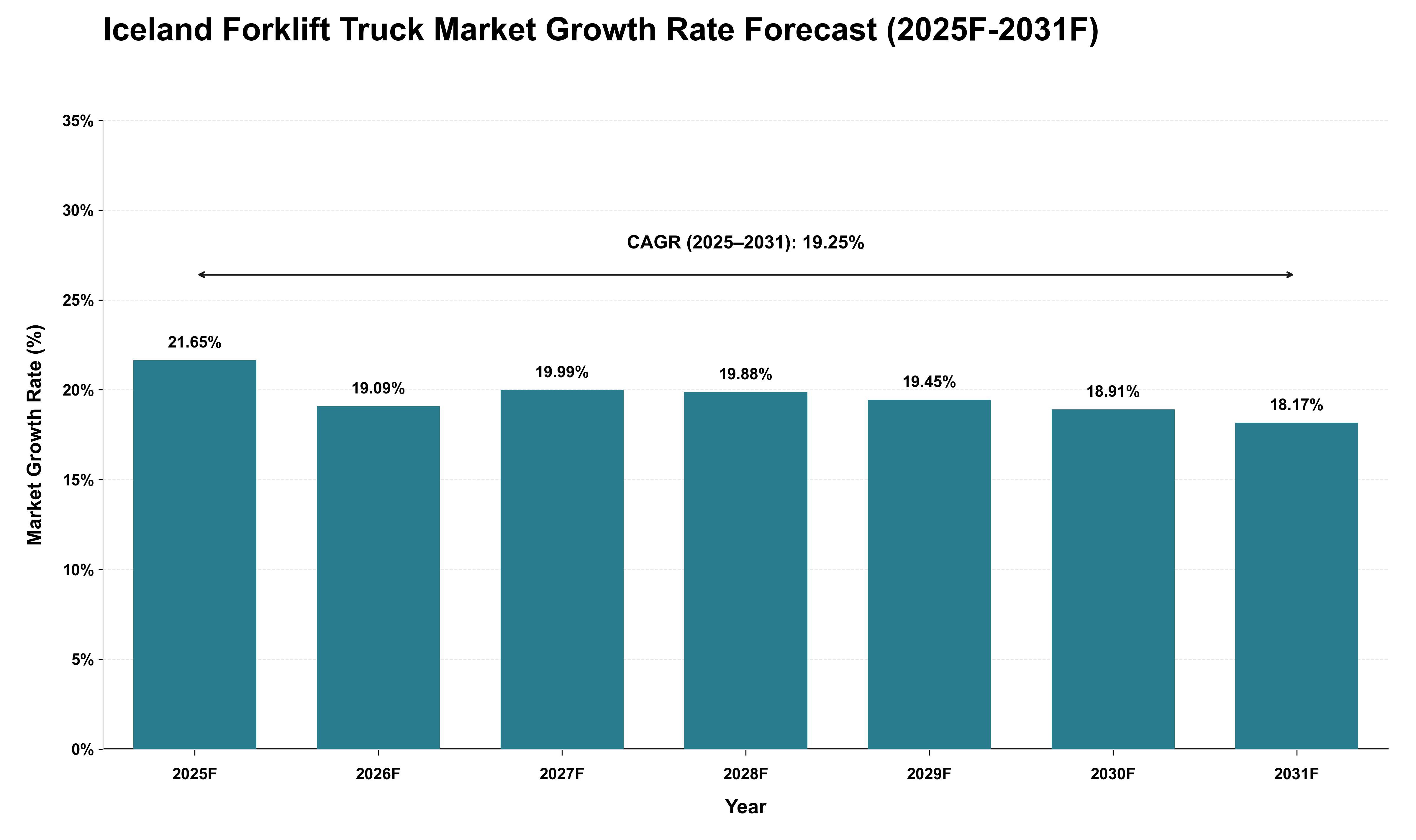 Iceland Forklift Truck Market Growth Rate Analysis (2025 - 2031)