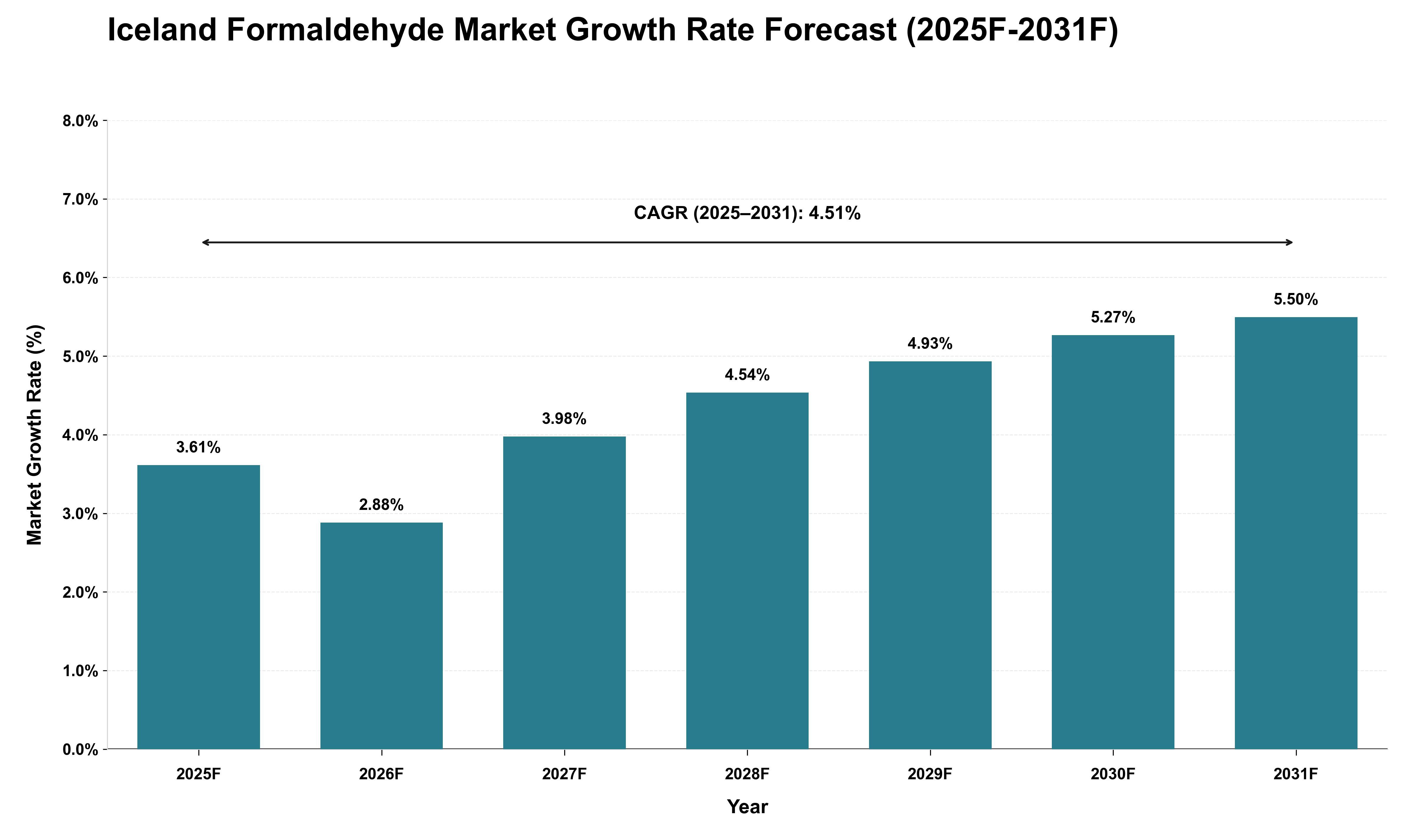 Iceland Formaldehyde Market Growth Rate Analysis (2025 - 2031)