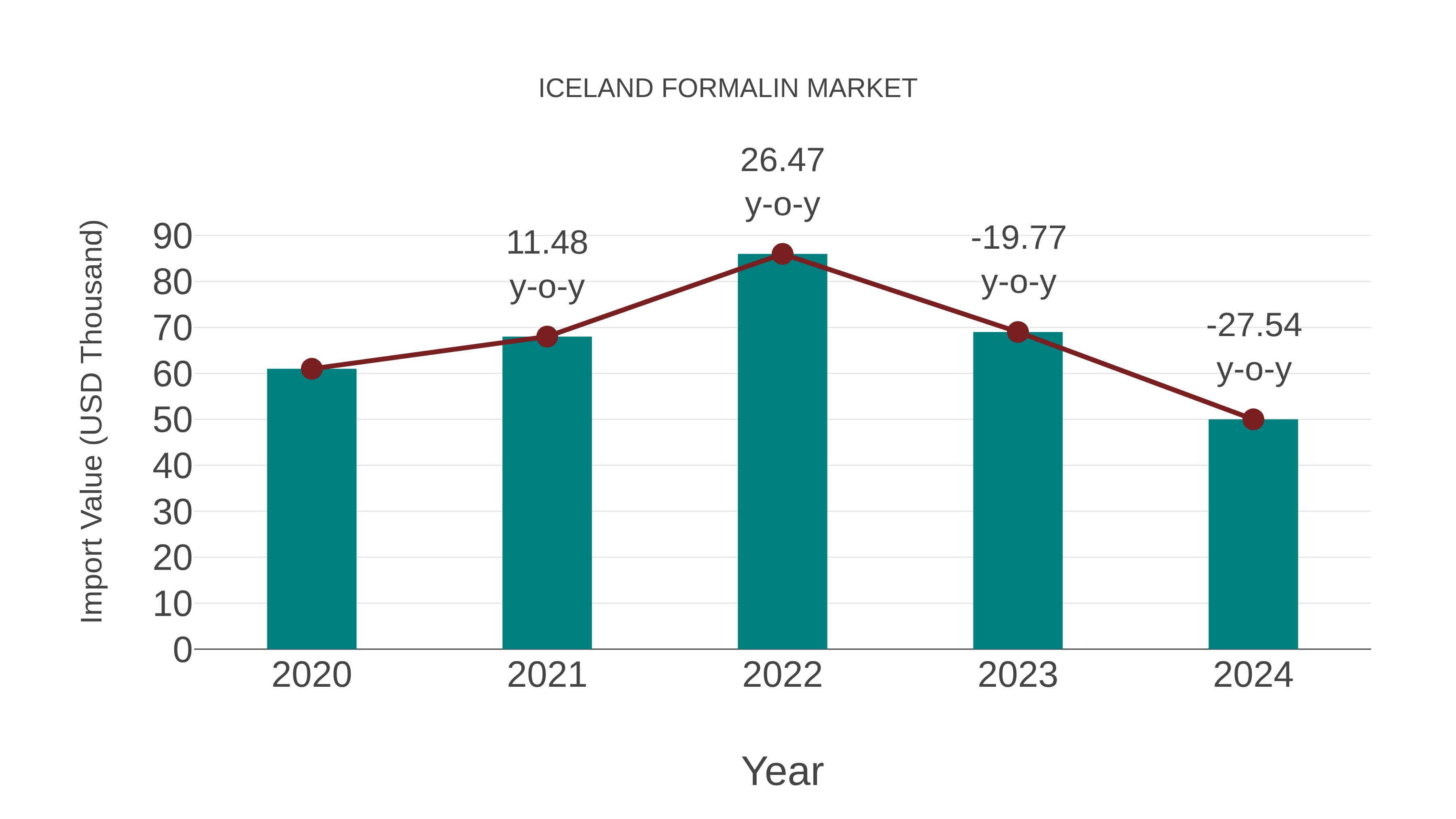  Iceland Formalin Market: Import Trend Analysis