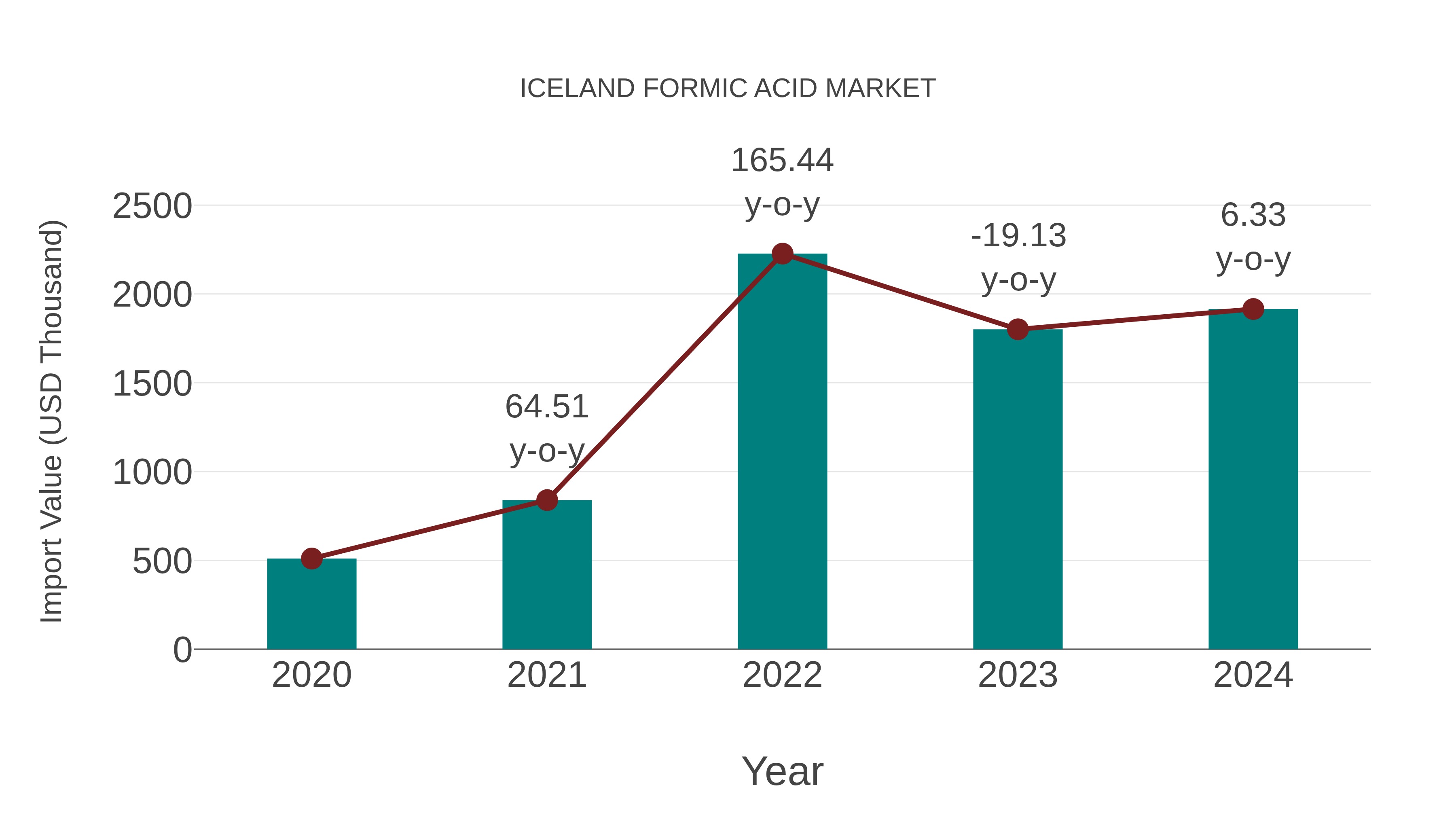 Iceland Formic Acid Market: Import Trend Analysis