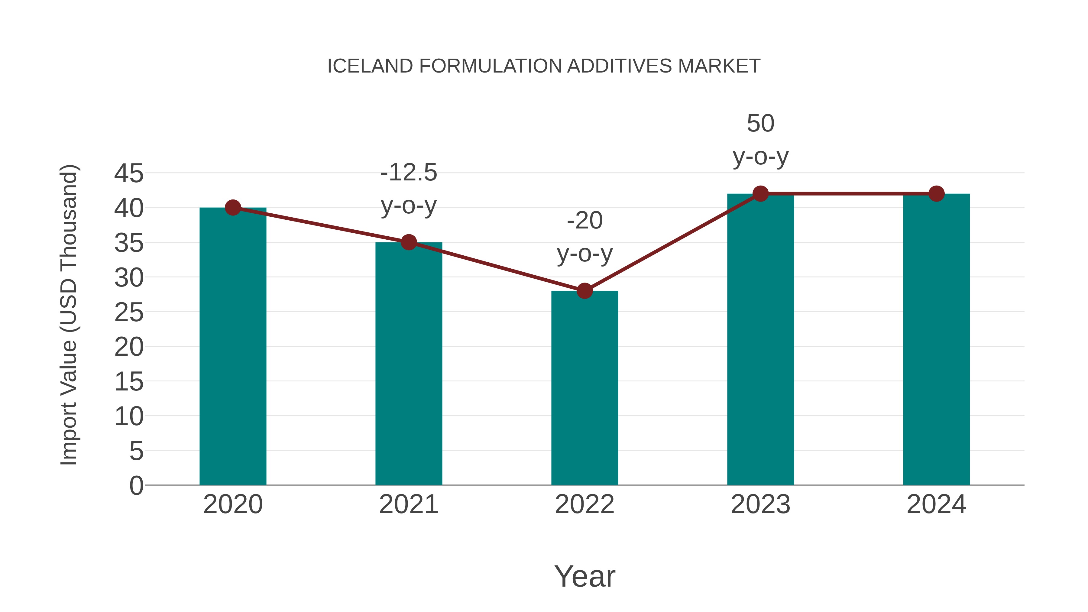  Iceland Formulation Additives Market: Import Trend Analysis