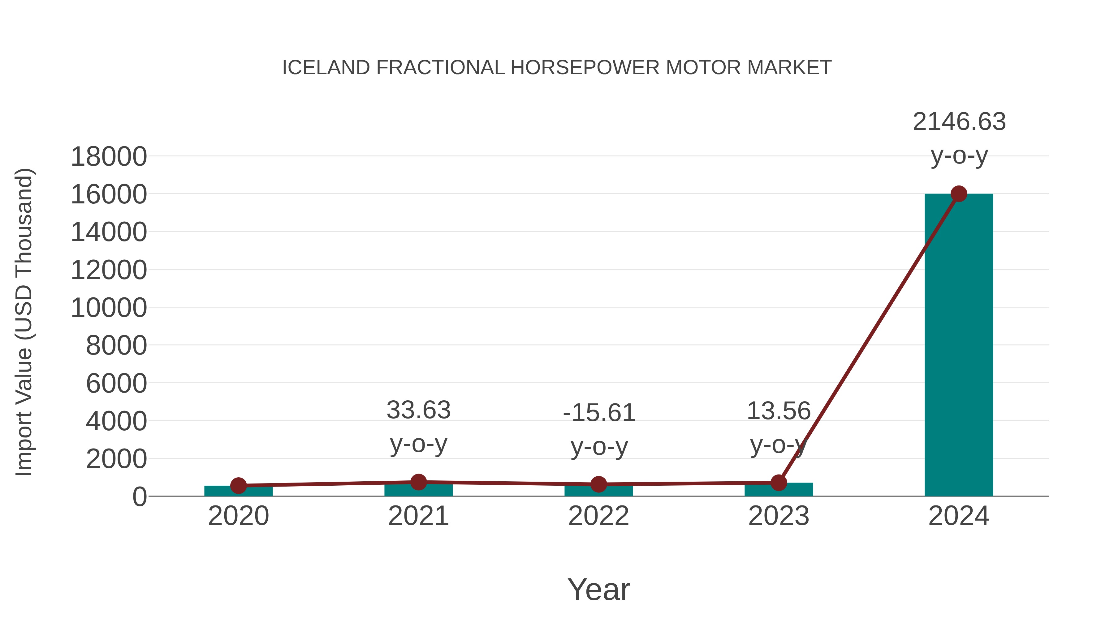  Iceland Fractional Horsepower Motor Market: Import Trend Analysis