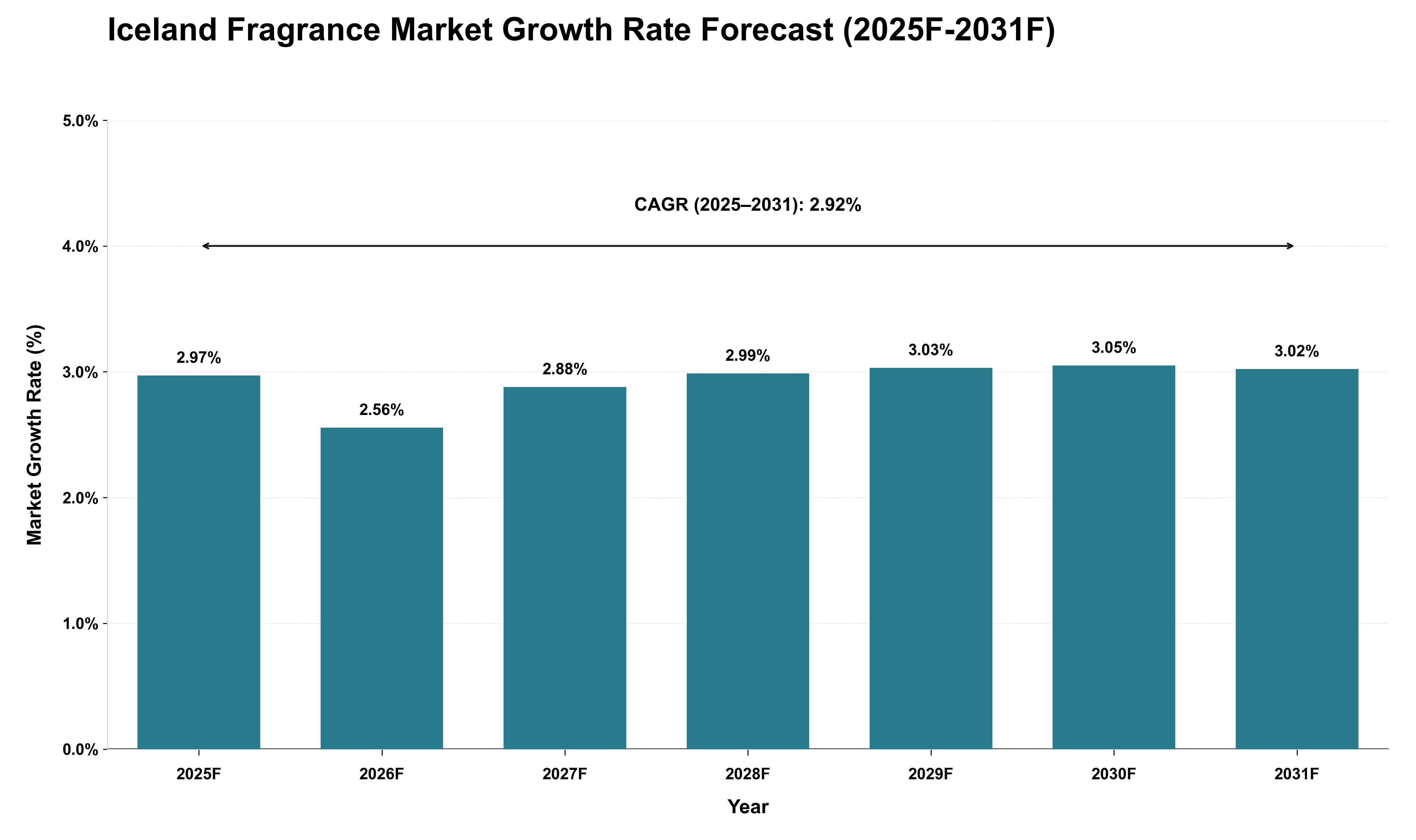 Iceland Fragrance Market Growth Rate Analysis (2025 - 2031)