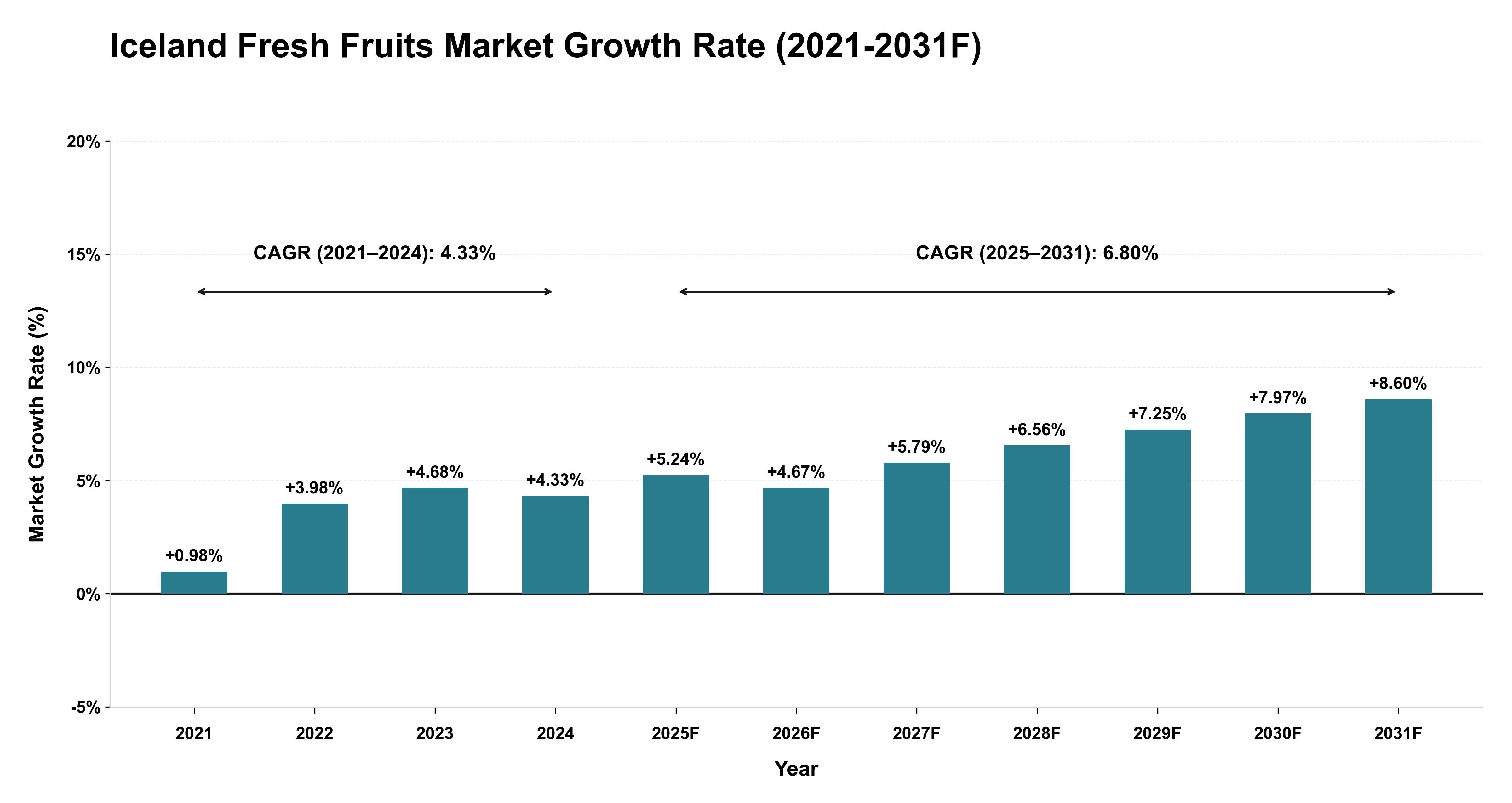 Iceland Fresh Fruits Market Year-wise Growth Rate (2021-2031F)
