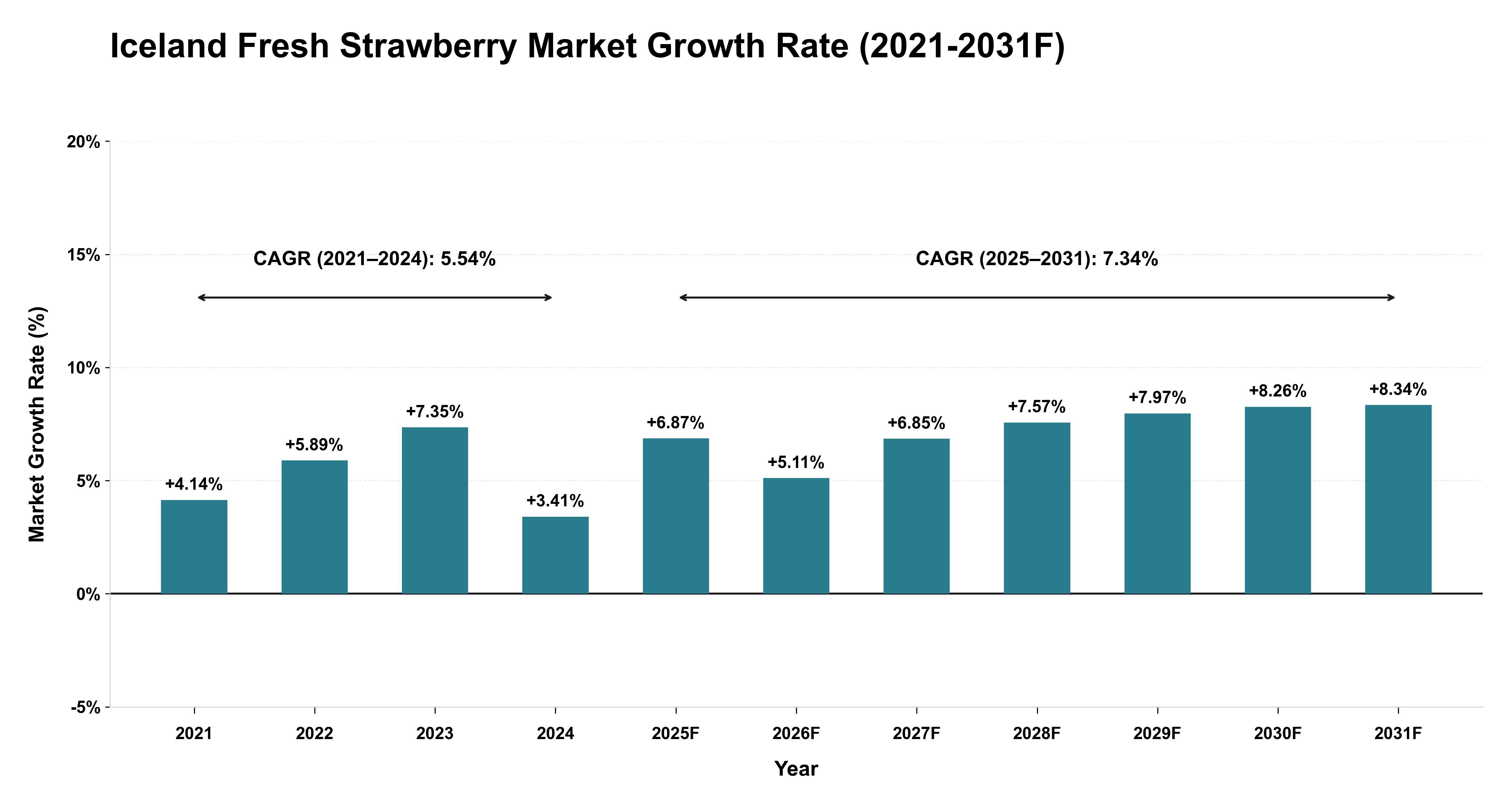 Iceland Fresh Strawberry Market Year-wise Growth Rate (2021-2031F)