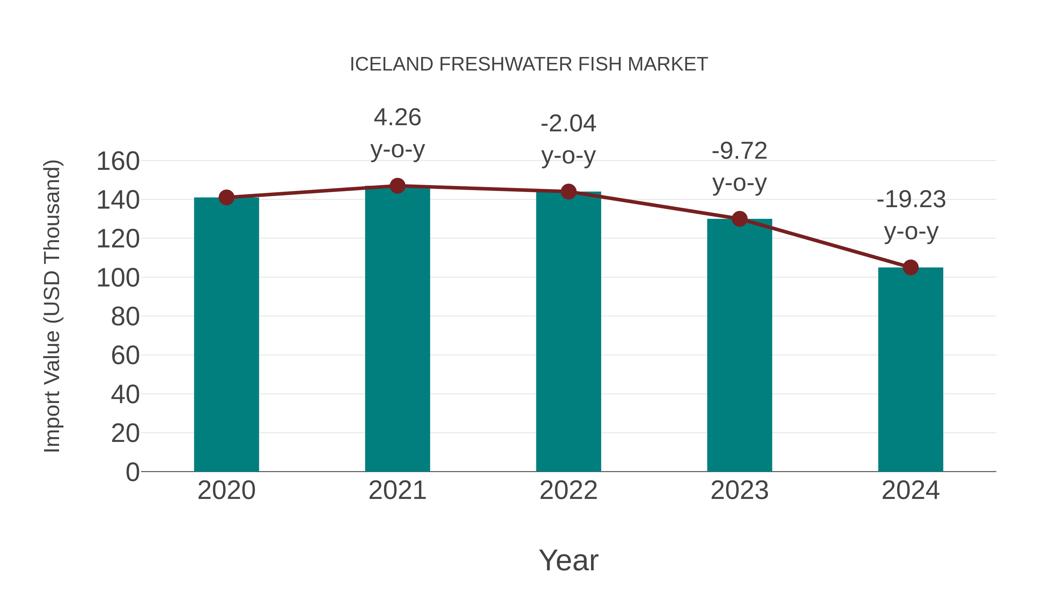  Iceland Freshwater Fish Market: Import Trend Analysis