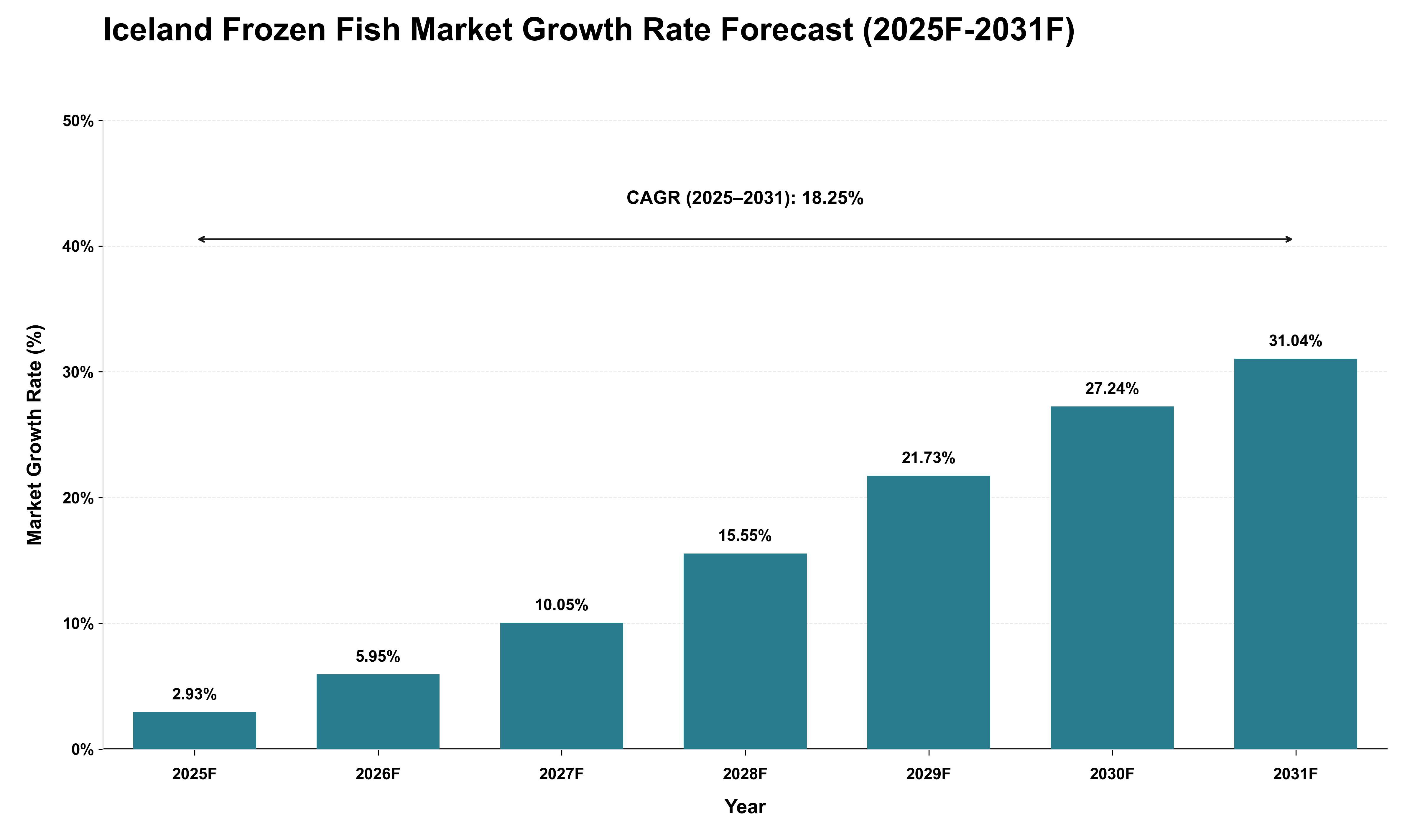 Iceland Frozen Fish Market Growth Rate Analysis (2025 - 2031)