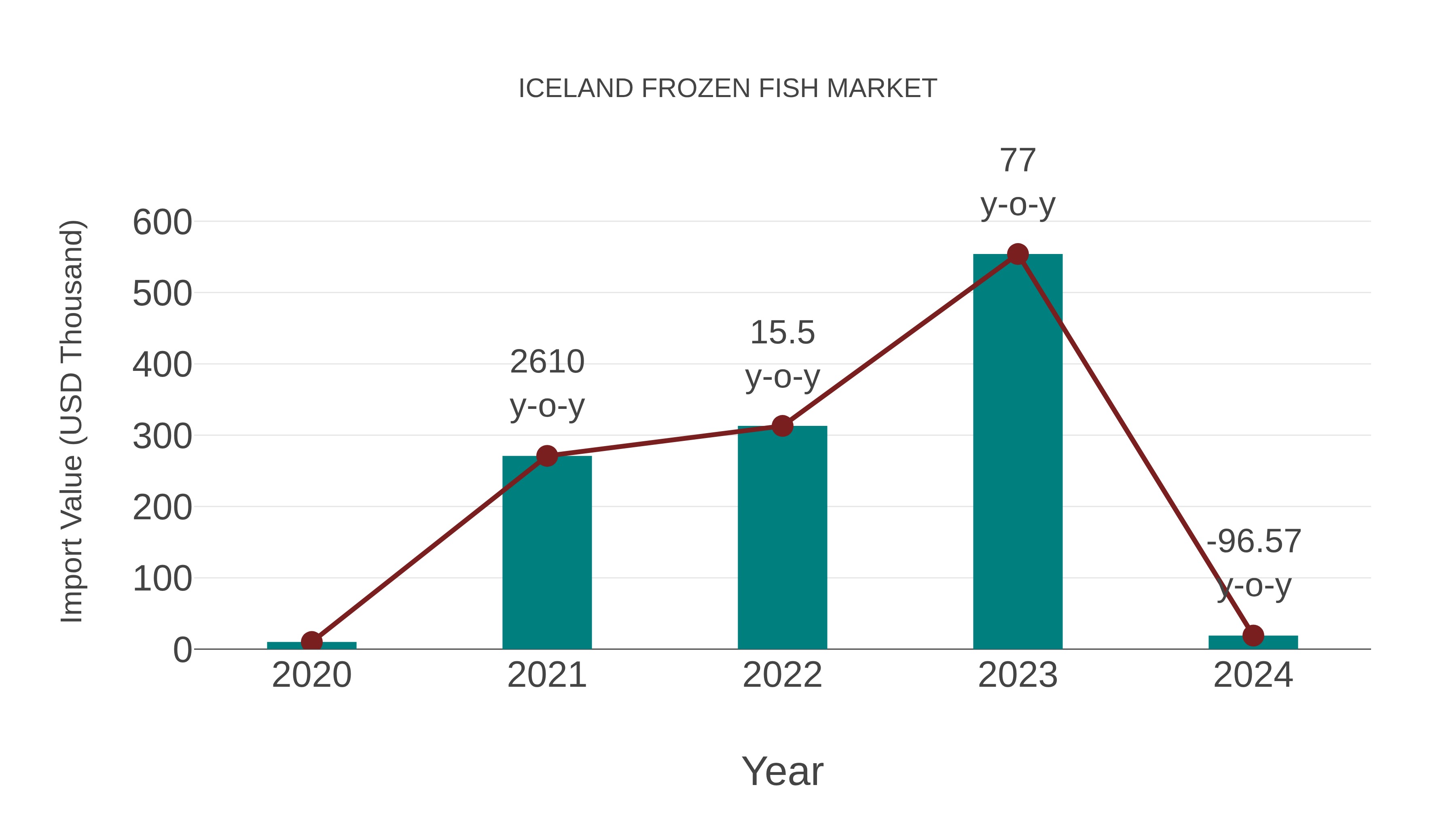  Iceland Frozen Fish Market: Import Trend Analysis