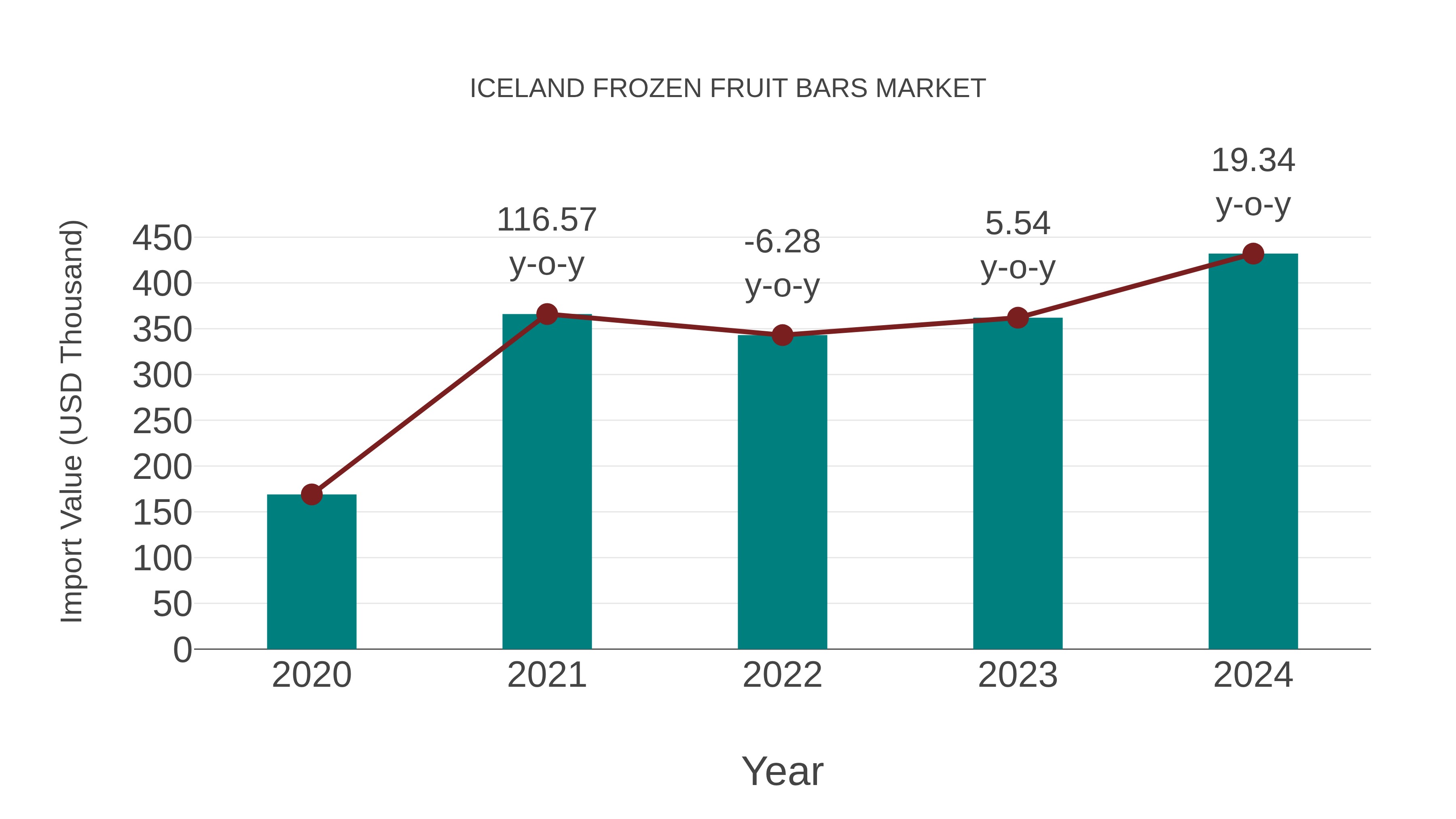  Iceland Frozen Fruit Bars Market: Import Trend Analysis