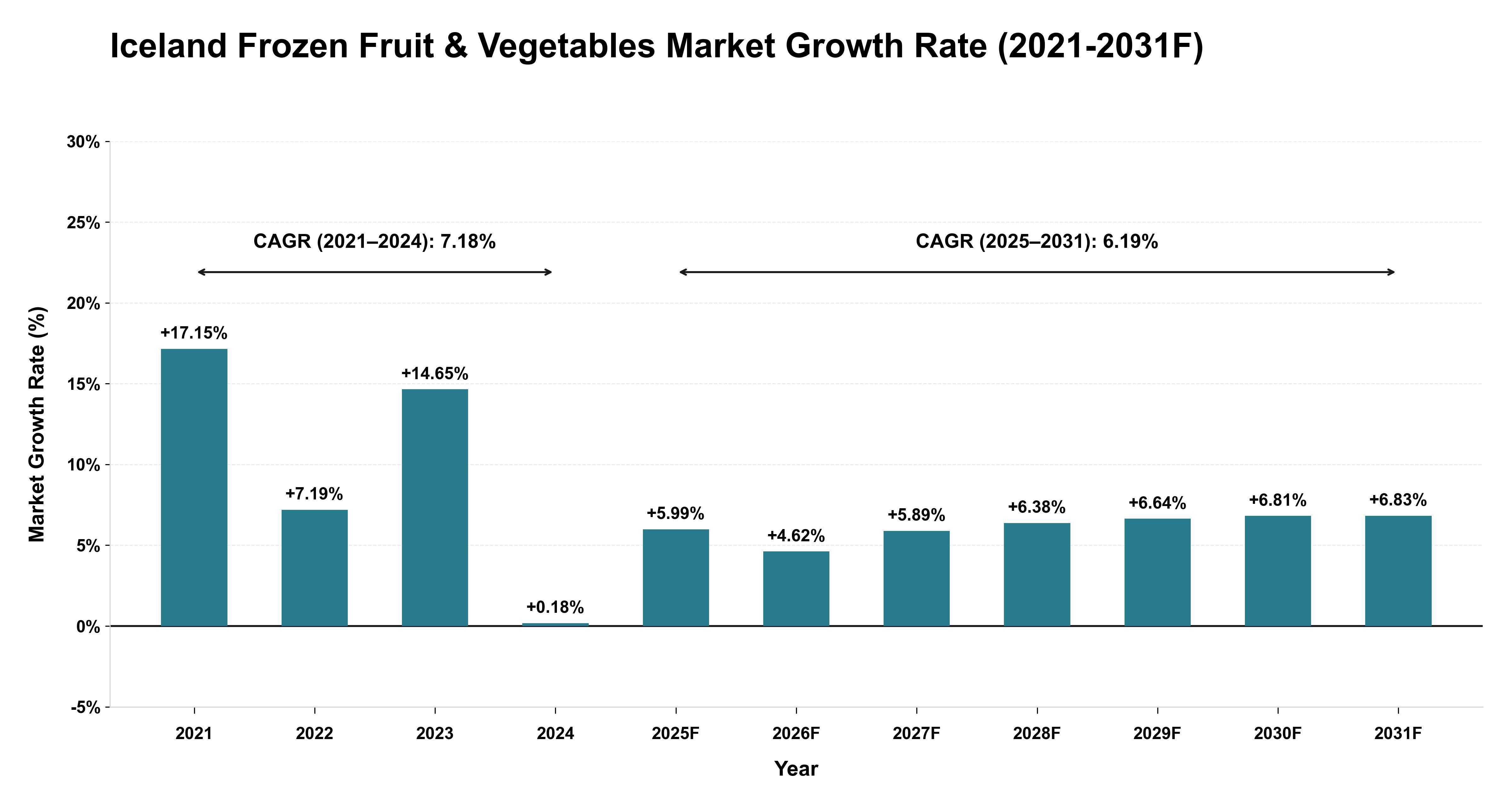 Iceland Frozen Fruit & Vegetables Market Year-wise Growth Rate (2021-2031F)