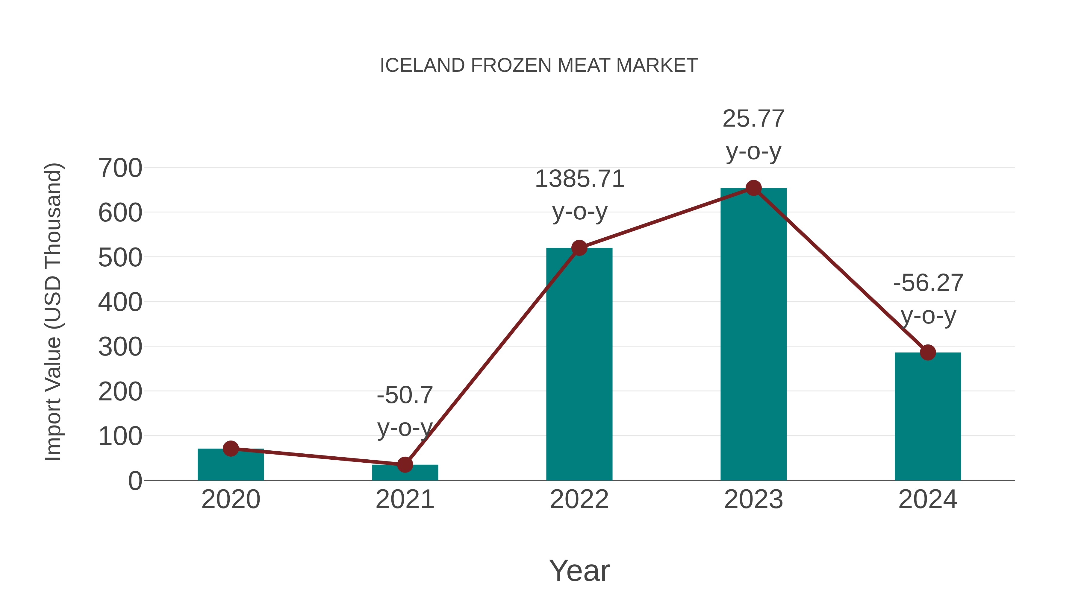 Iceland Frozen Meat Market: Import Trend Analysis
