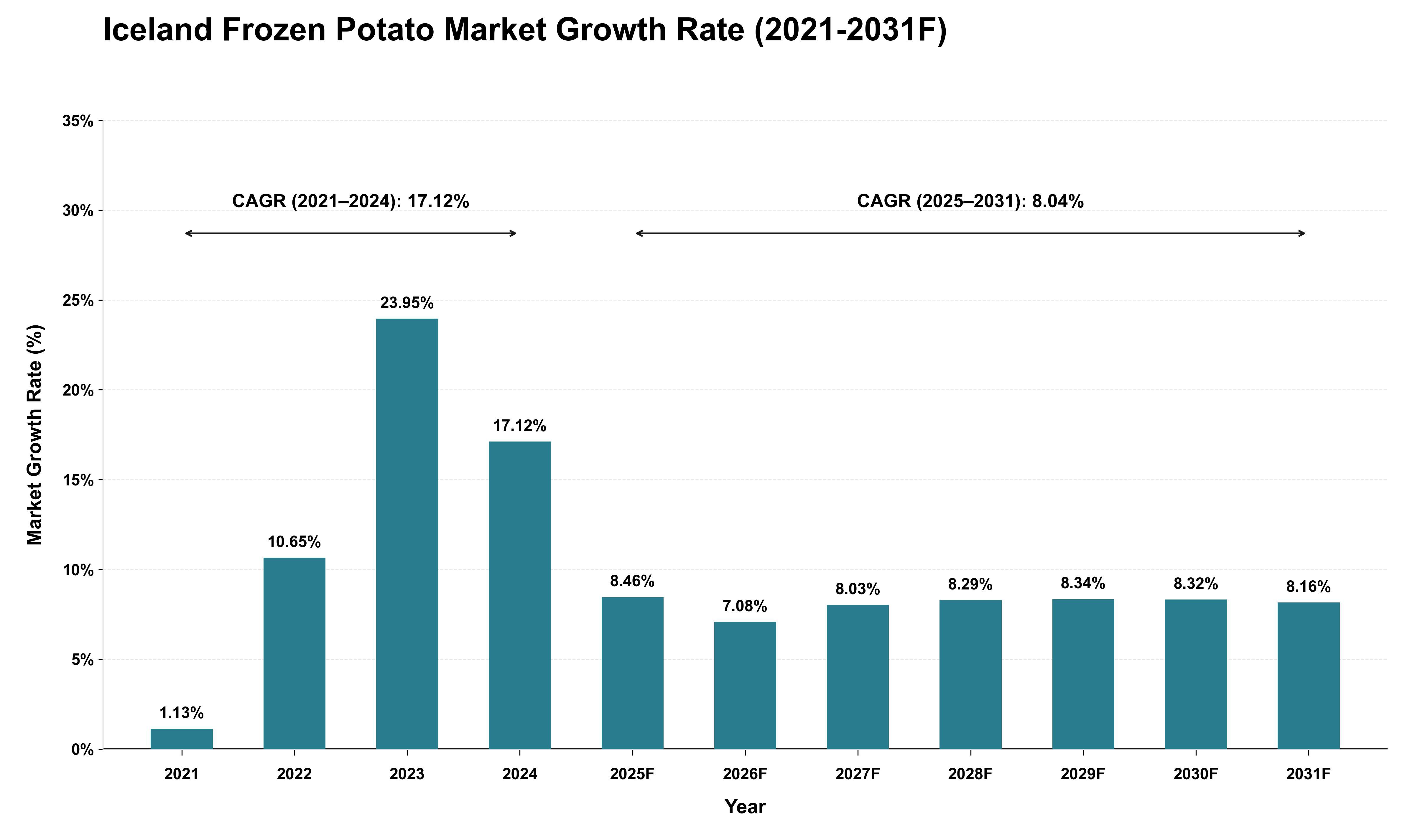 Iceland Frozen Potato Market Growth Rate Analysis (2021 - 2031)