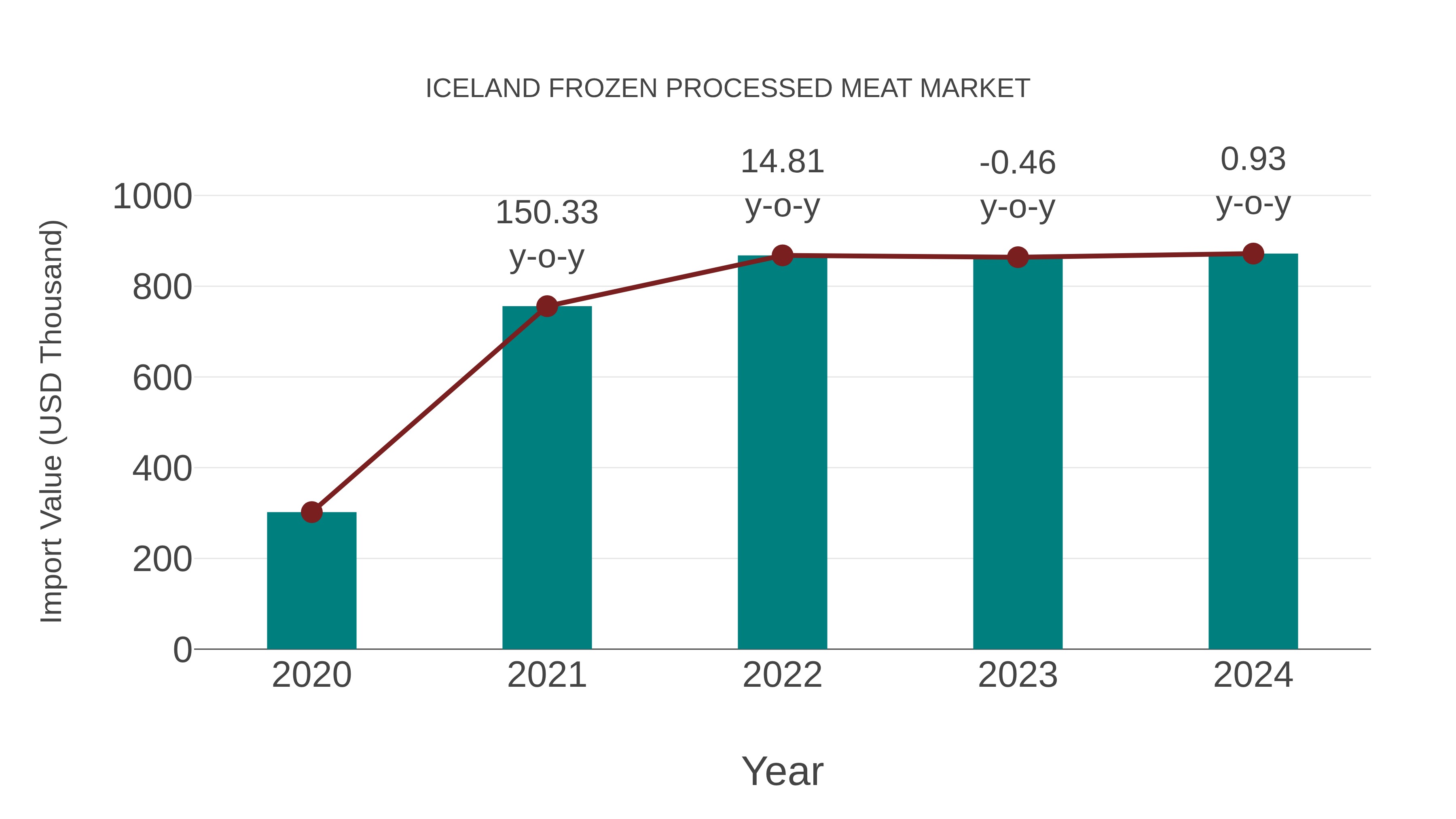 Iceland Frozen Processed Meat Market: Import Trend Analysis