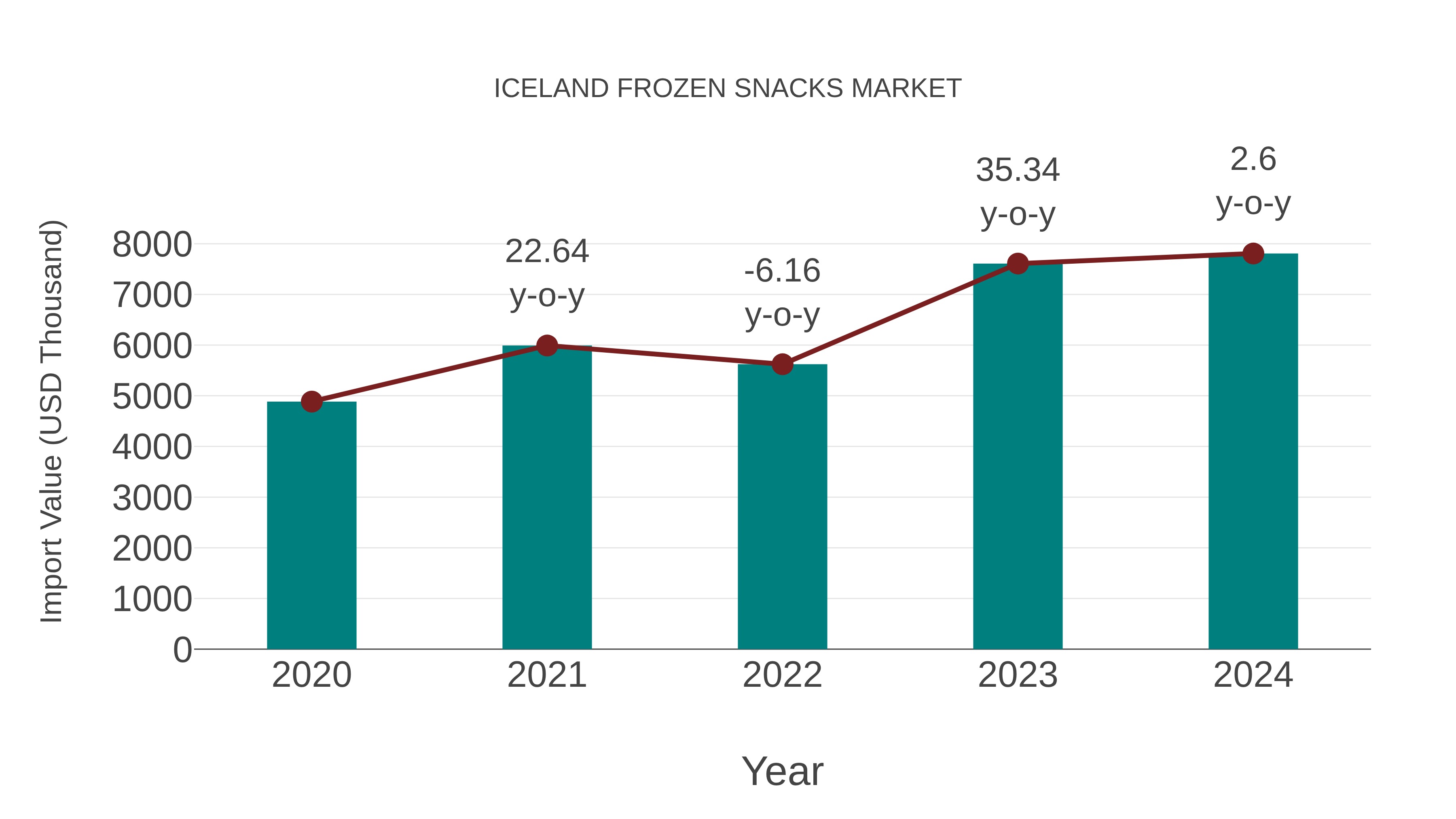  Iceland Frozen Snacks Market: Import Trend Analysis