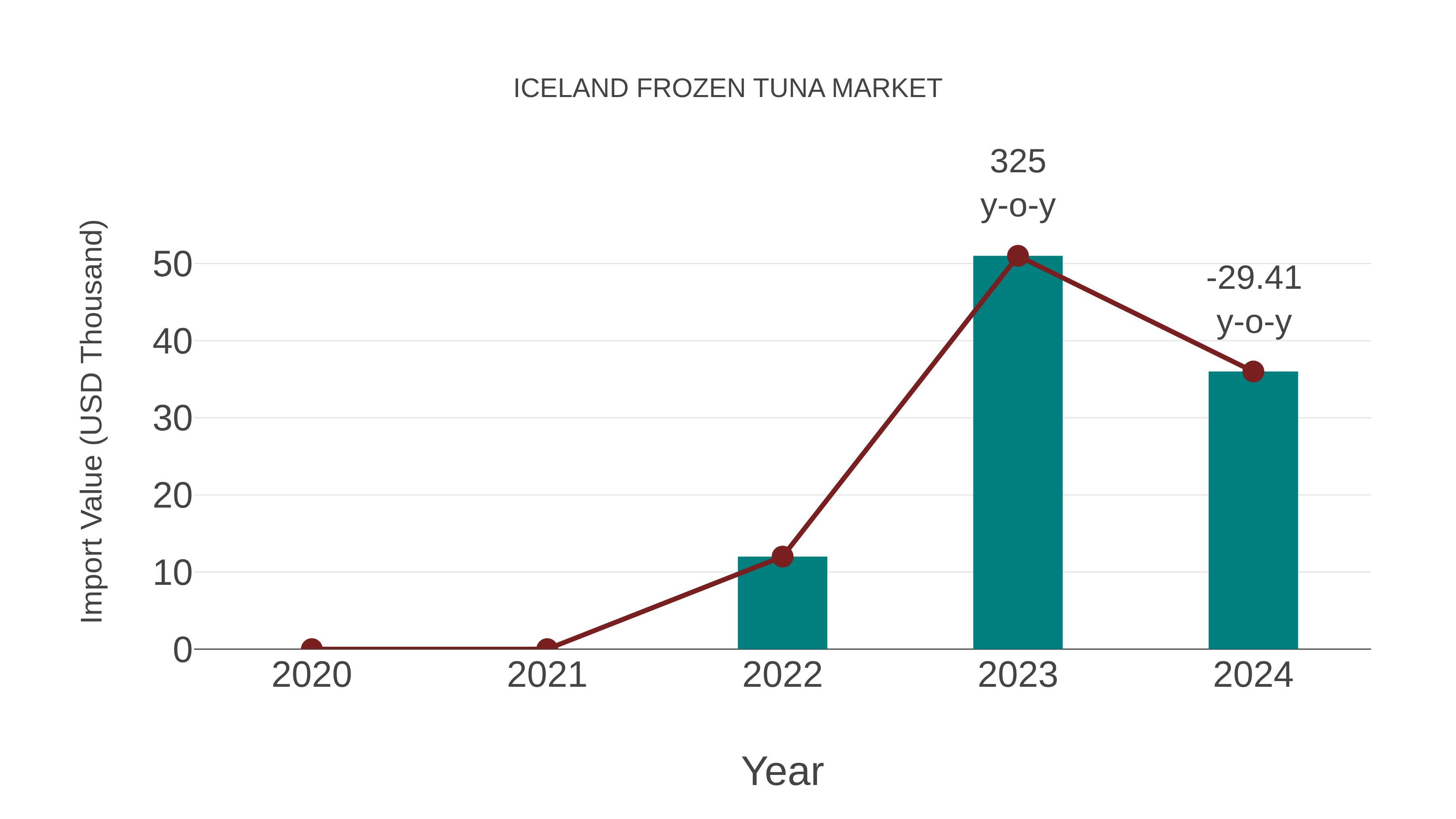  Iceland Frozen Tuna Market: Import Trend Analysis