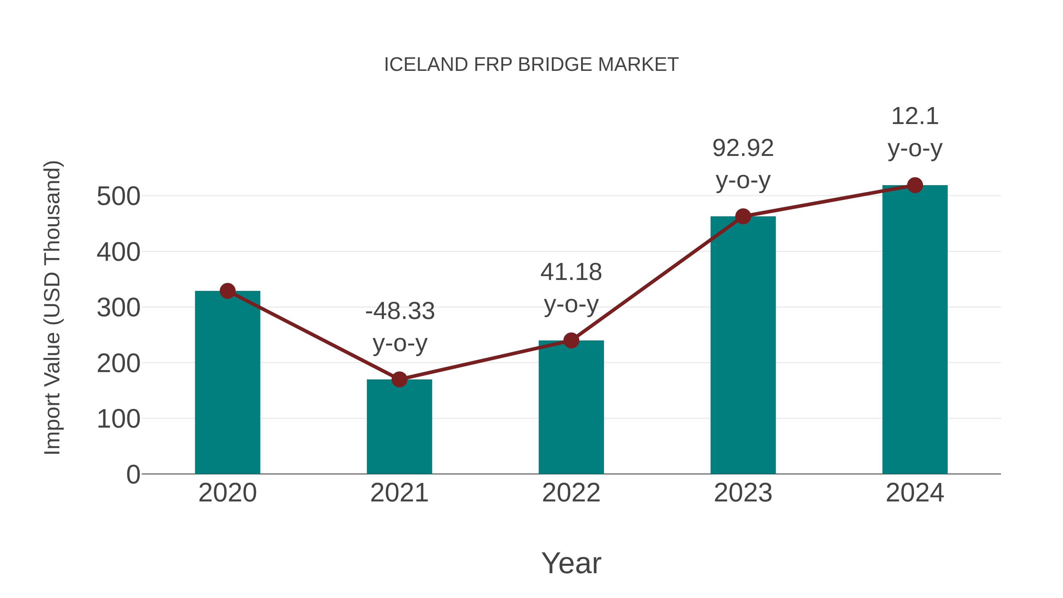  Iceland Frp Bridge Market: Import Trend Analysis