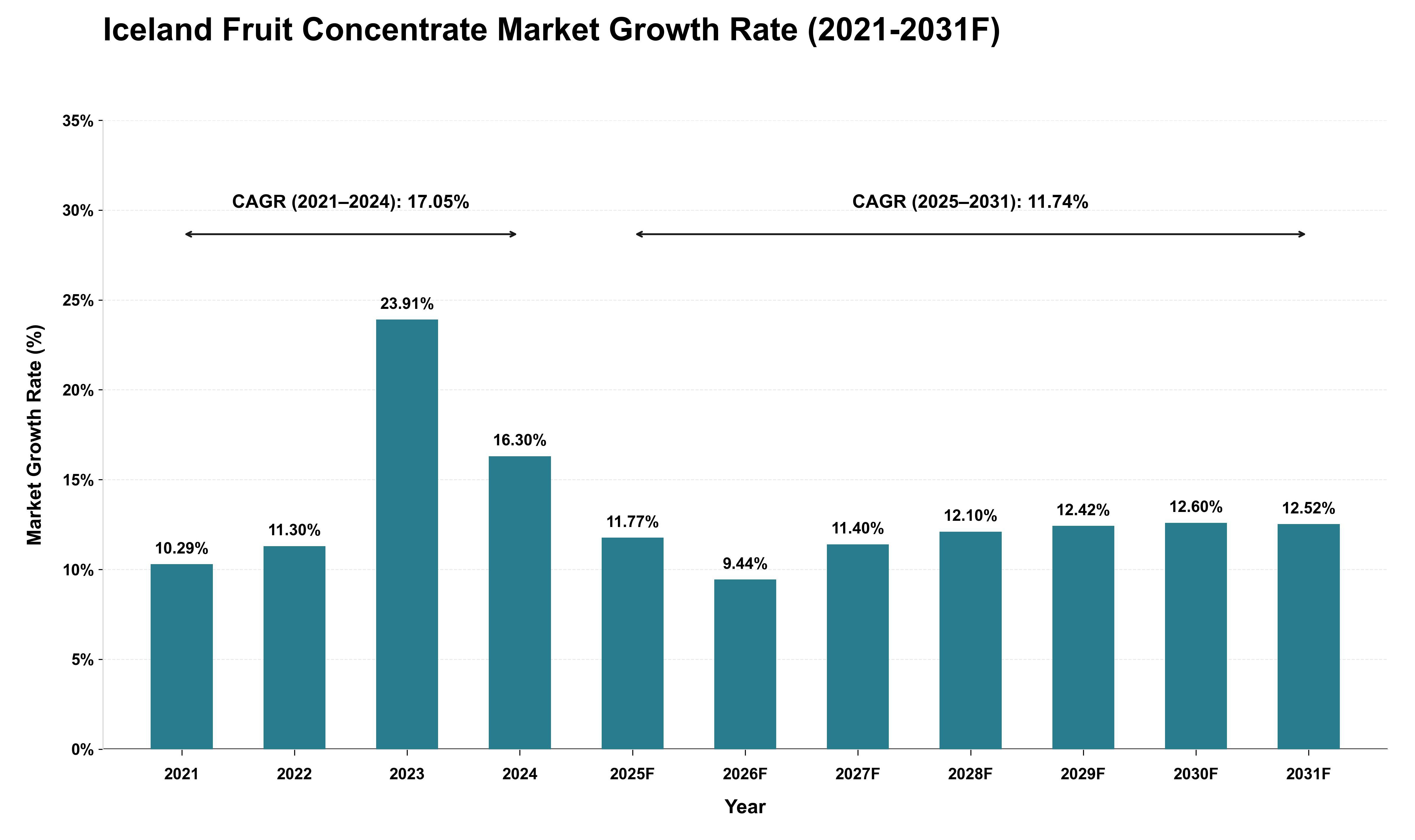 Iceland Fruit Concentrate Market Growth Rate Analysis (2021 - 2031)