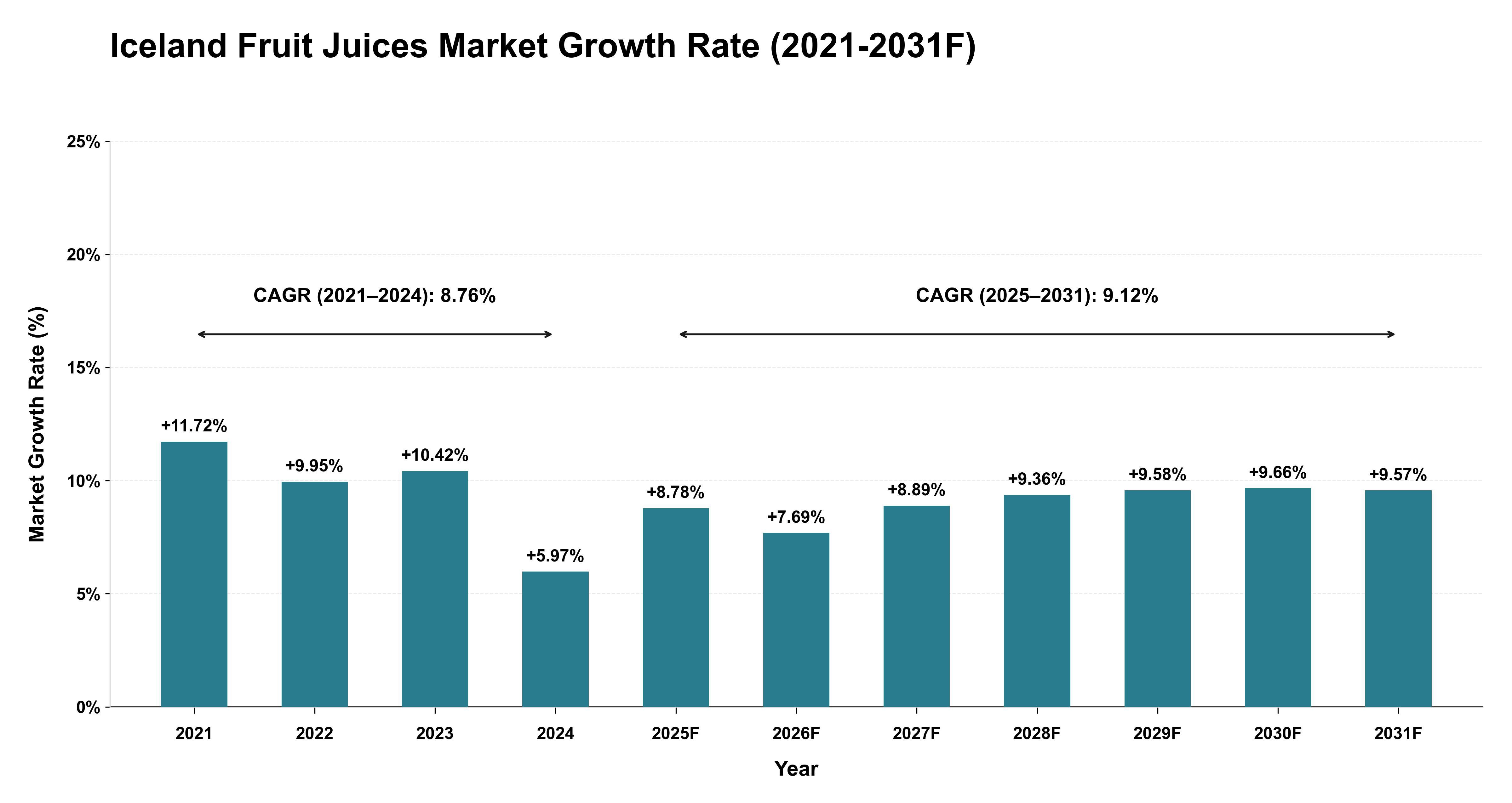 Iceland Fruit Juices Market Year-wise Growth Rate (2021-2031F)