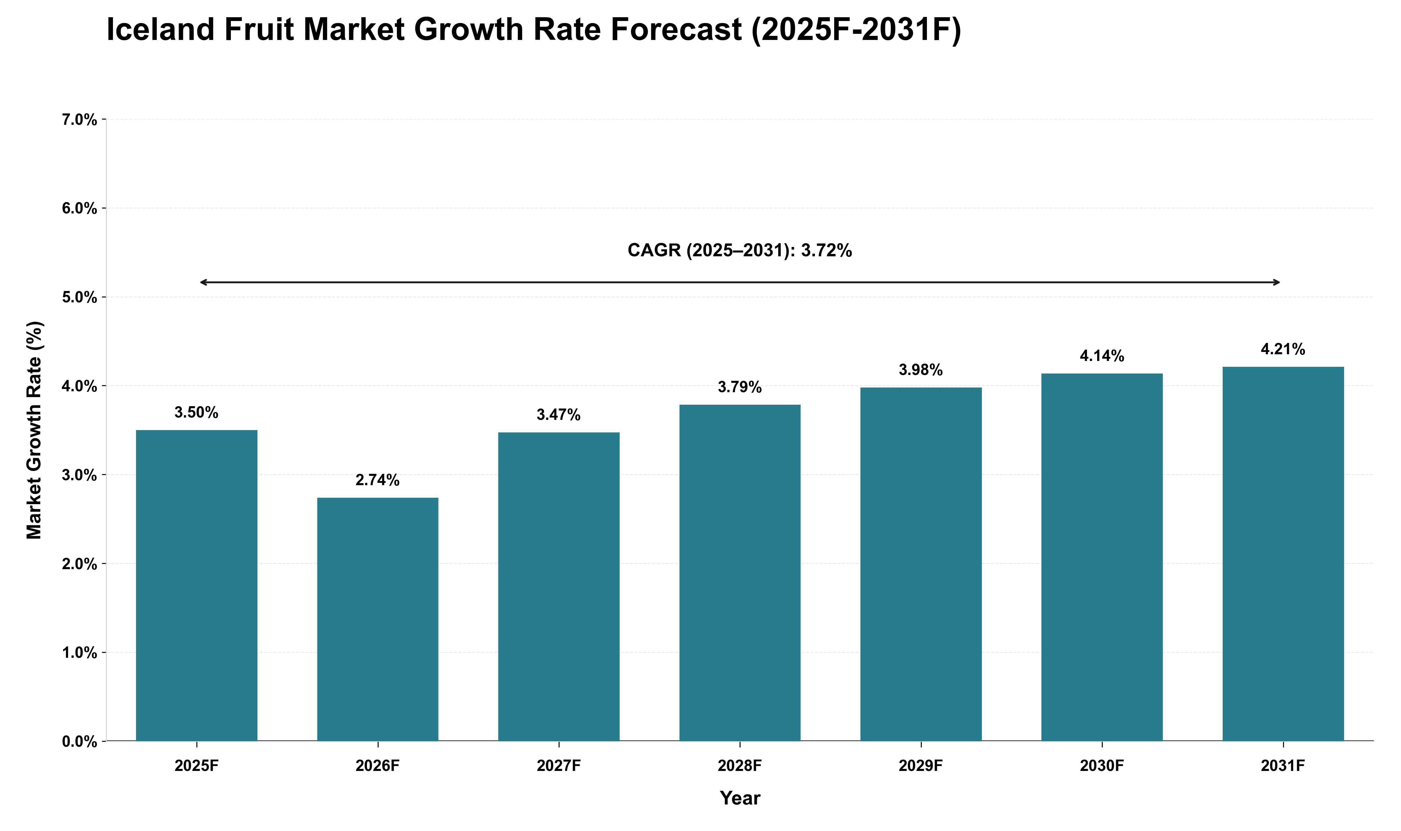 Iceland Fruit Market Growth Rate Analysis (2025 - 2031)