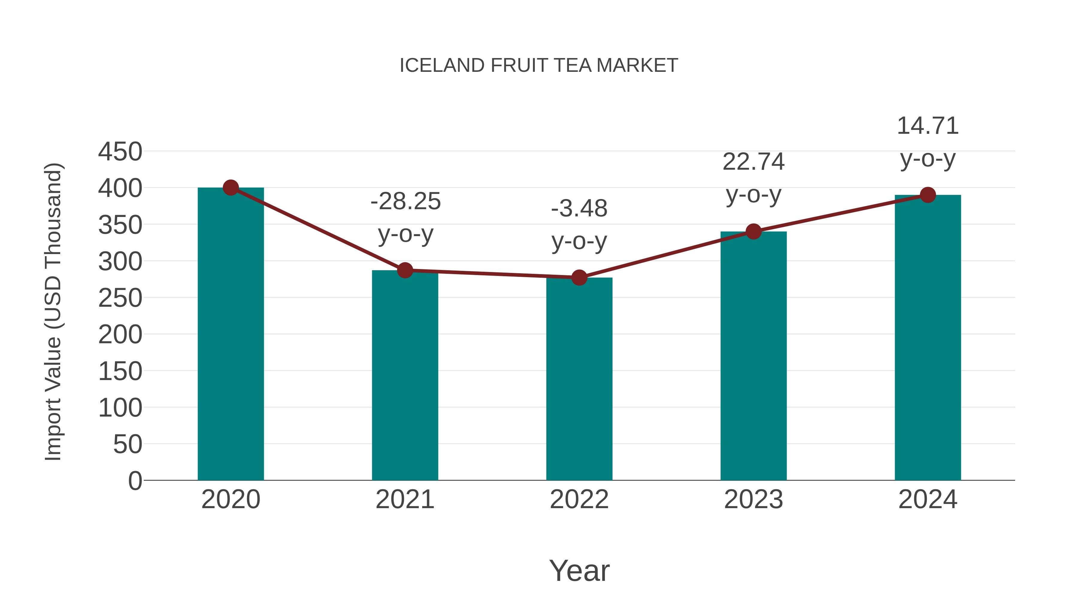 Iceland Fruit Tea Market: Import Trend Analysis