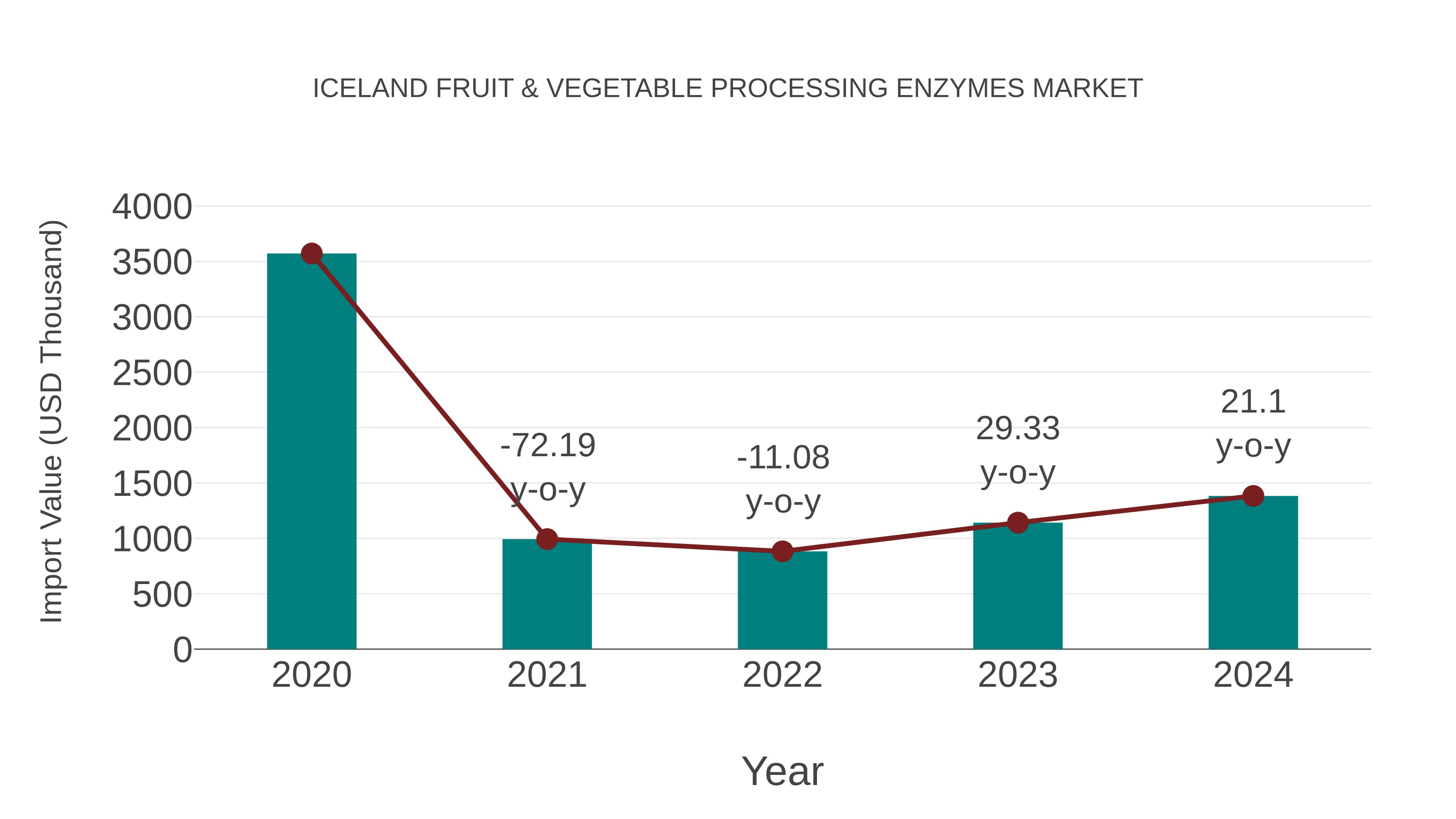  Iceland Fruit & Vegetable Processing Enzymes Market: Import Trend Analysis