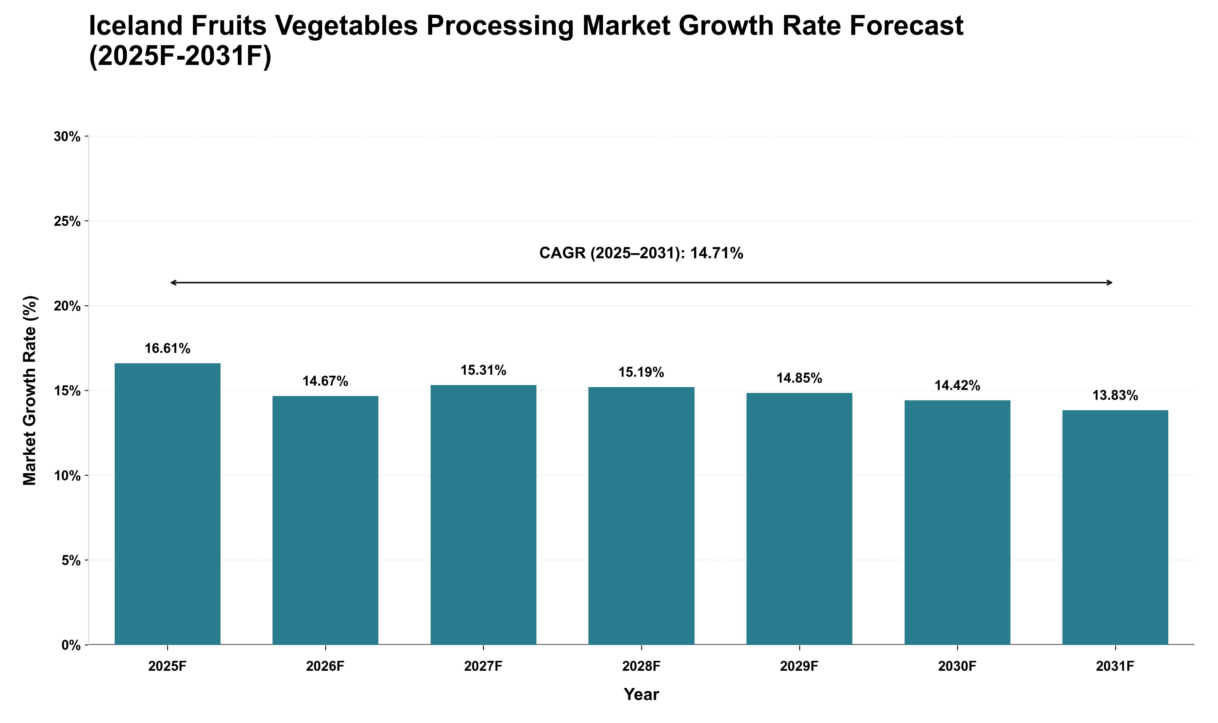 Iceland Fruits Vegetables Processing Market Growth Rate Analysis (2025 - 2031)