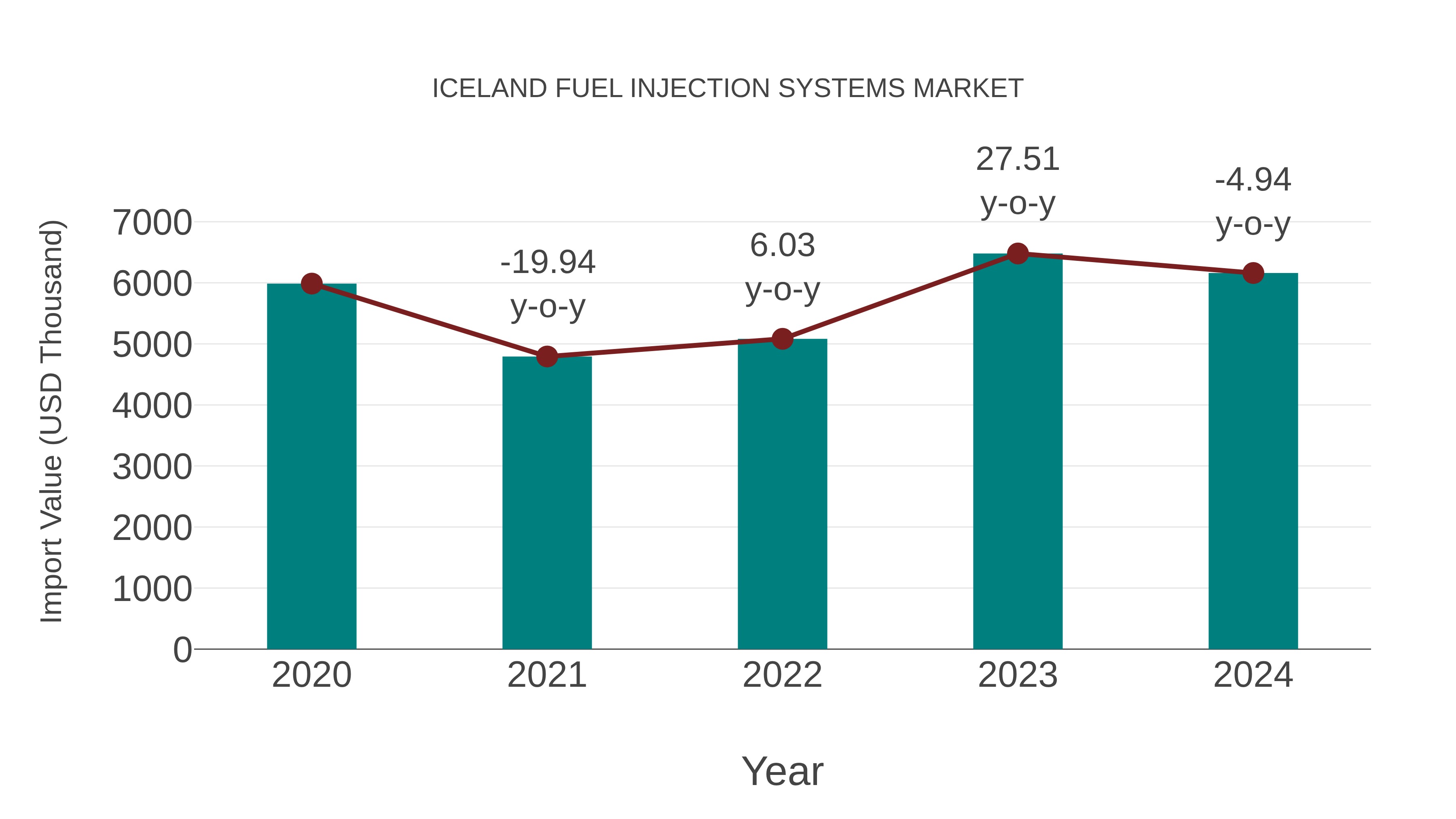  Iceland Fuel Injection Systems Market: Import Trend Analysis