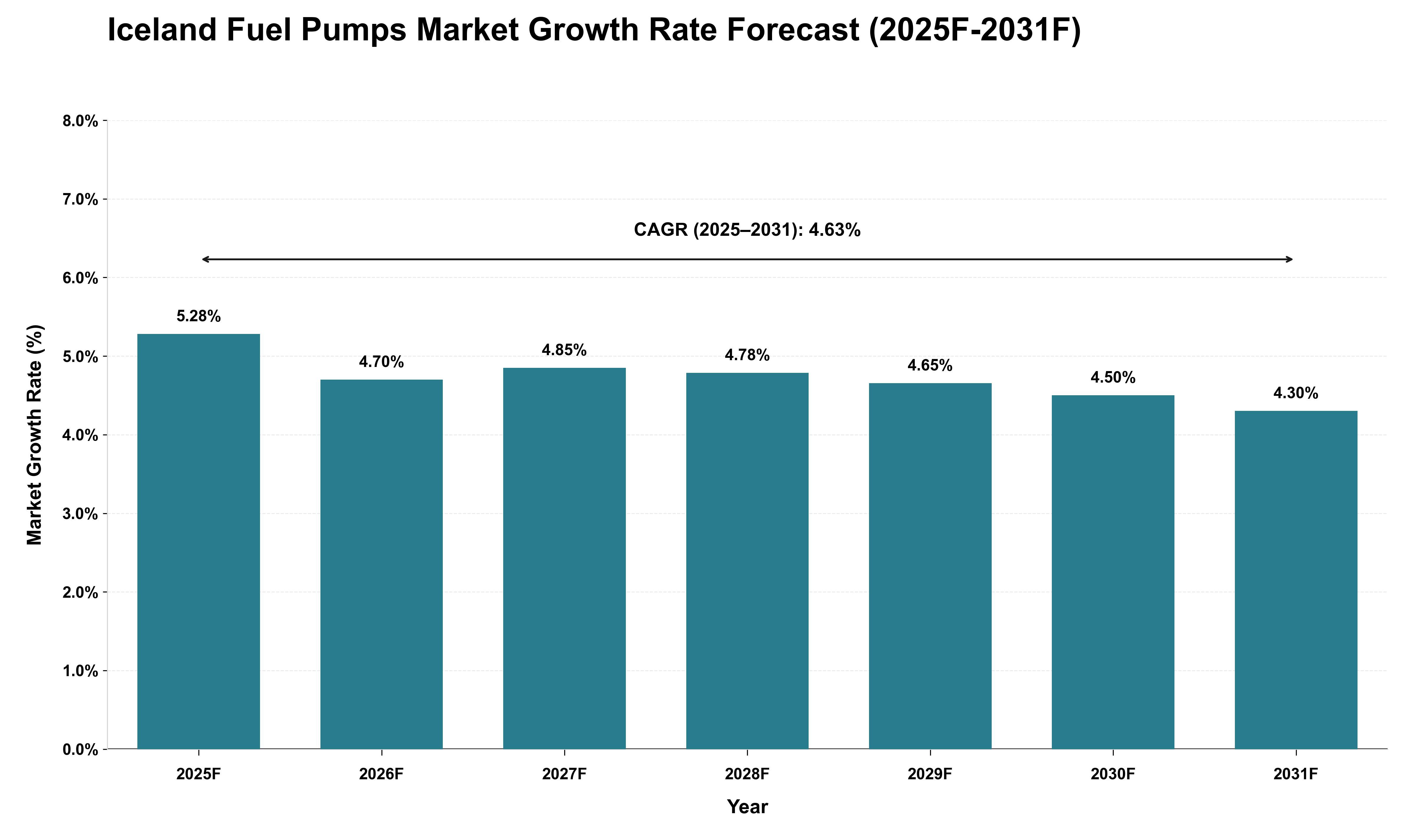 Iceland Fuel Pumps Market Growth Rate Analysis (2025 - 2031)