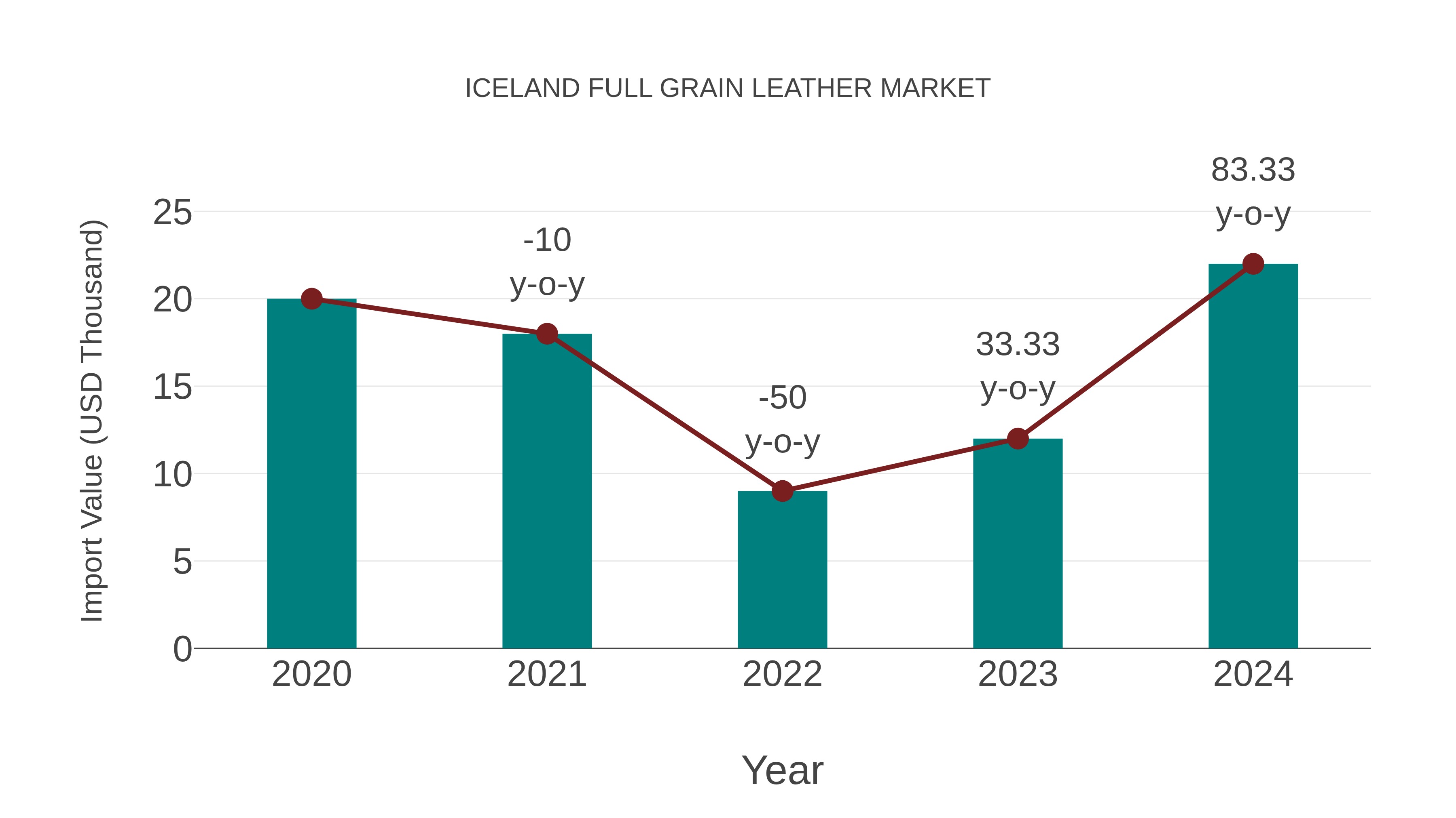  Iceland Full Grain Leather Market: Import Trend Analysis