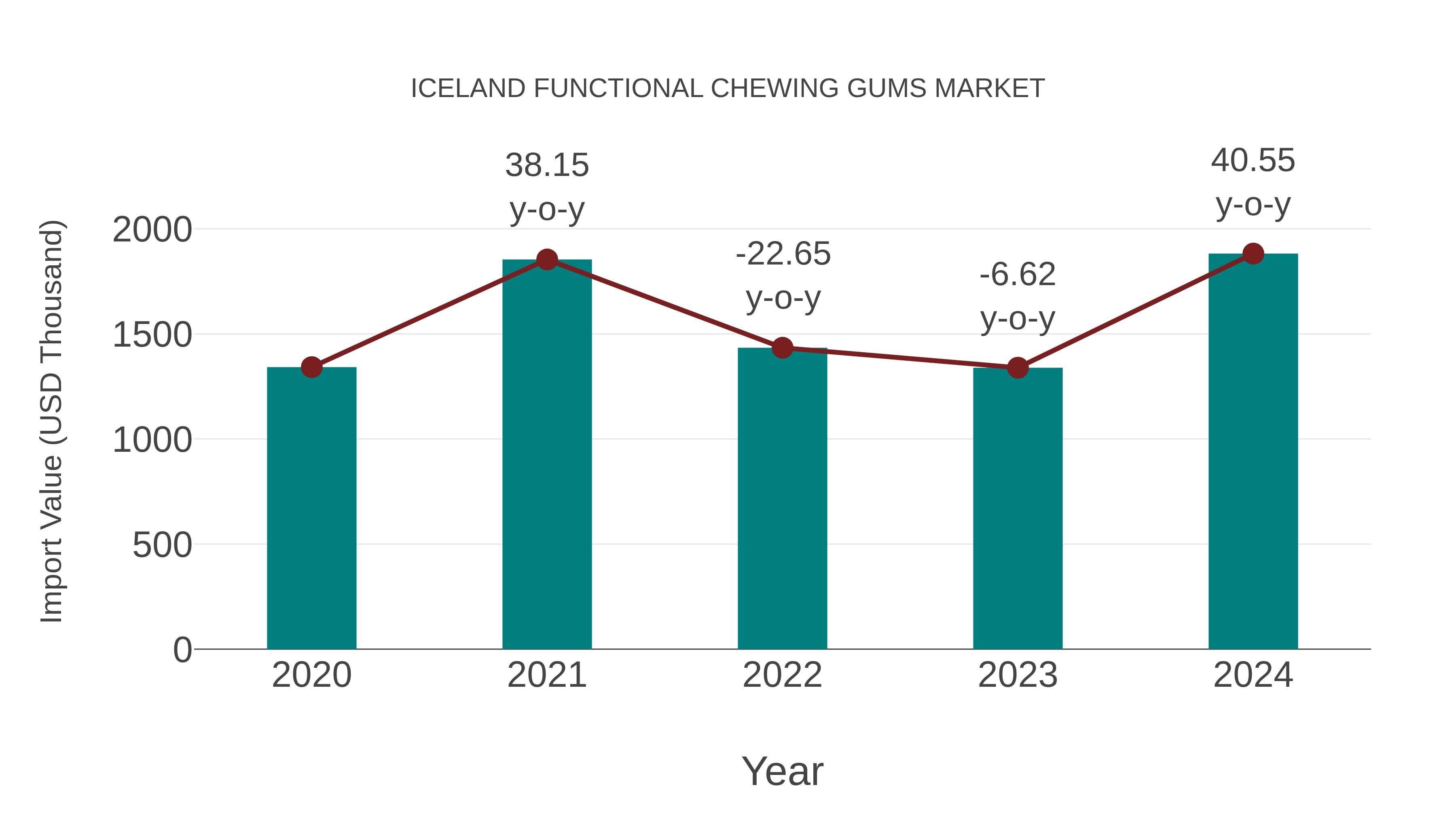  Iceland Functional Chewing Gums Market: Import Trend Analysis
