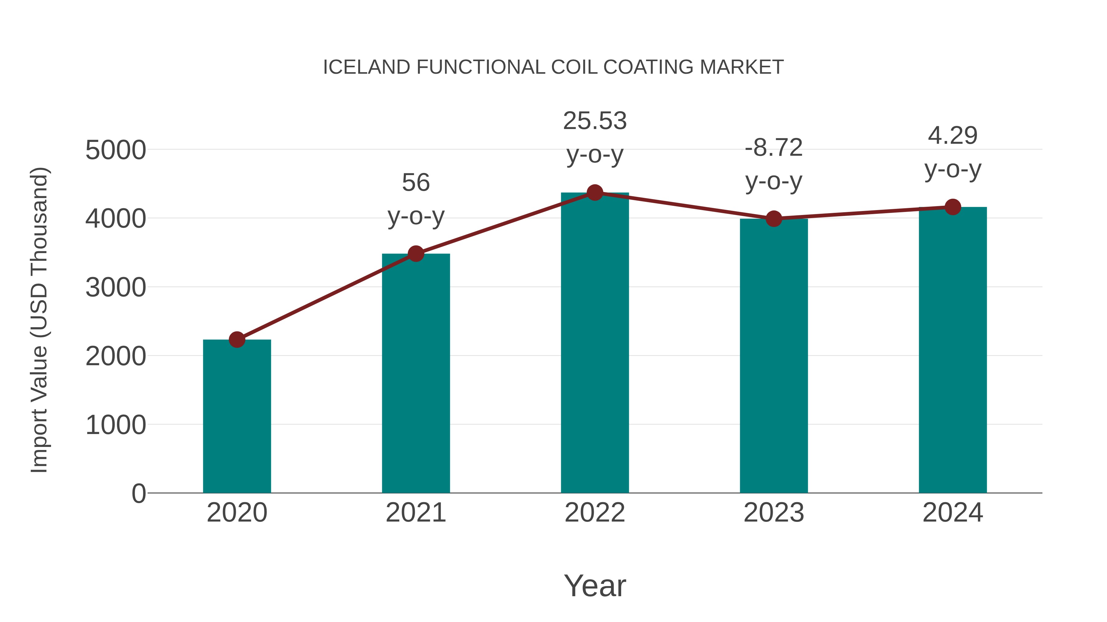  Iceland Functional Coil Coating Market: Import Trend Analysis