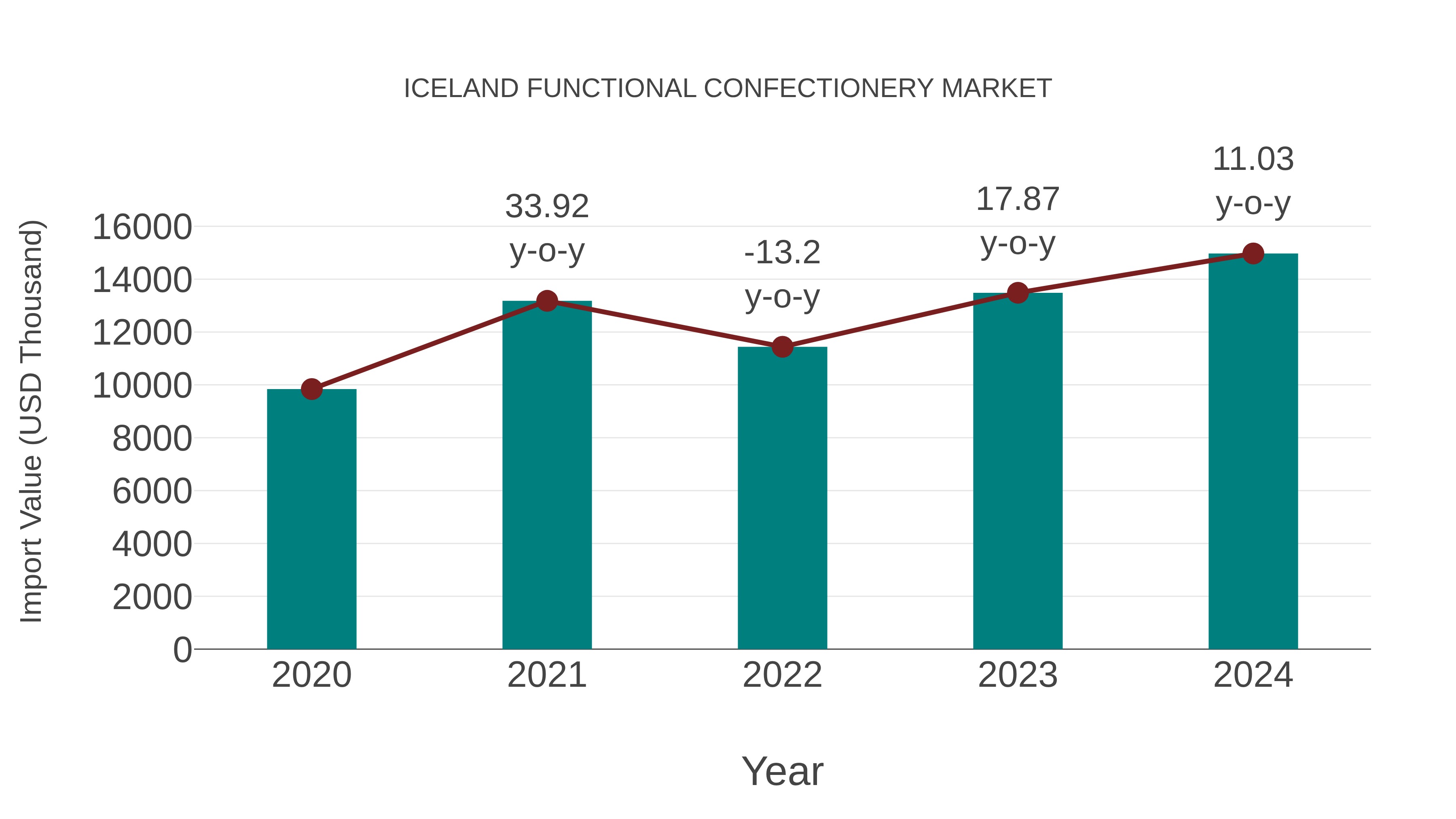  Iceland Functional Confectionery Market: Import Trend Analysis