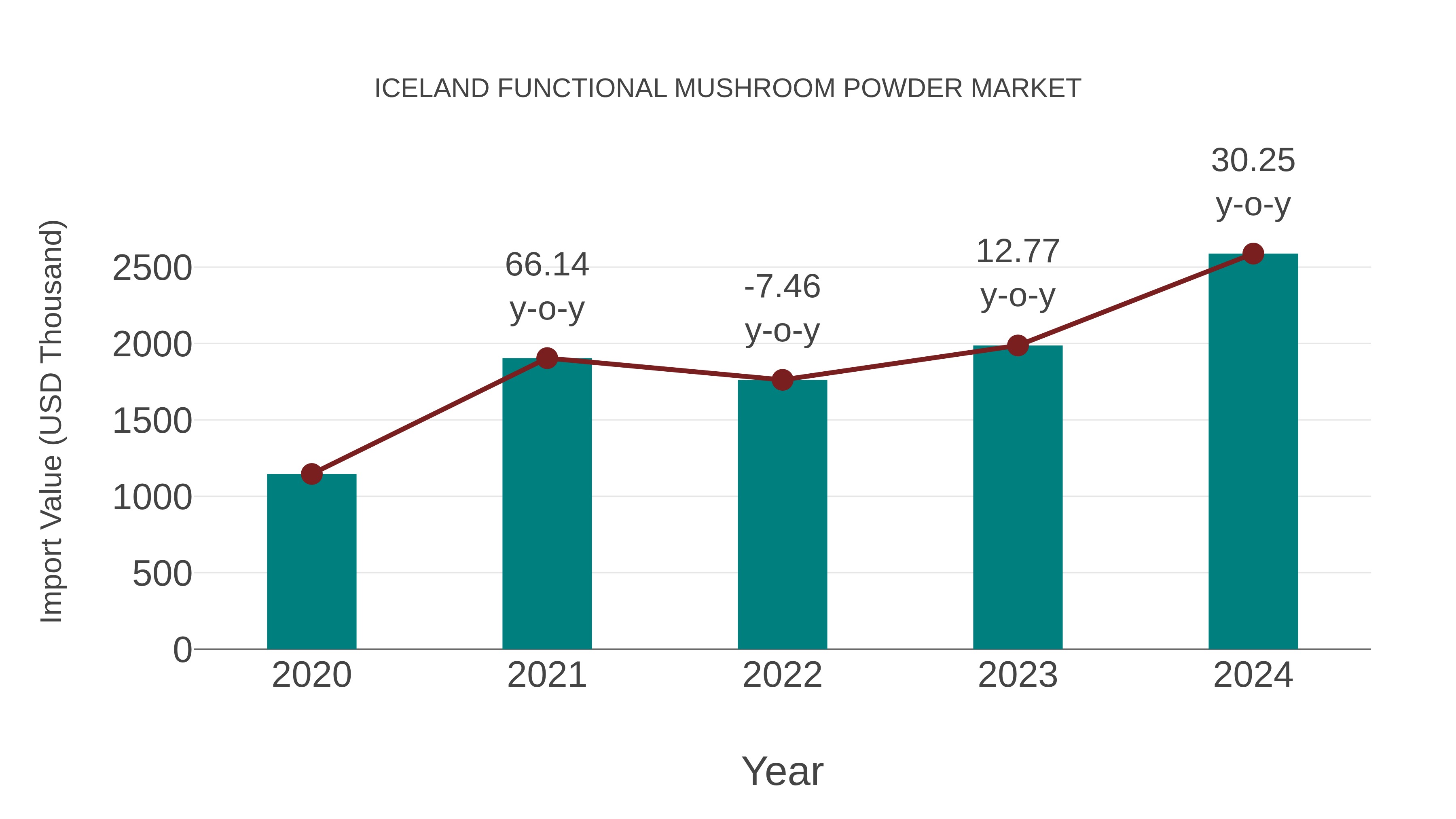  Iceland Functional Mushroom Powder Market: Import Trend Analysis
