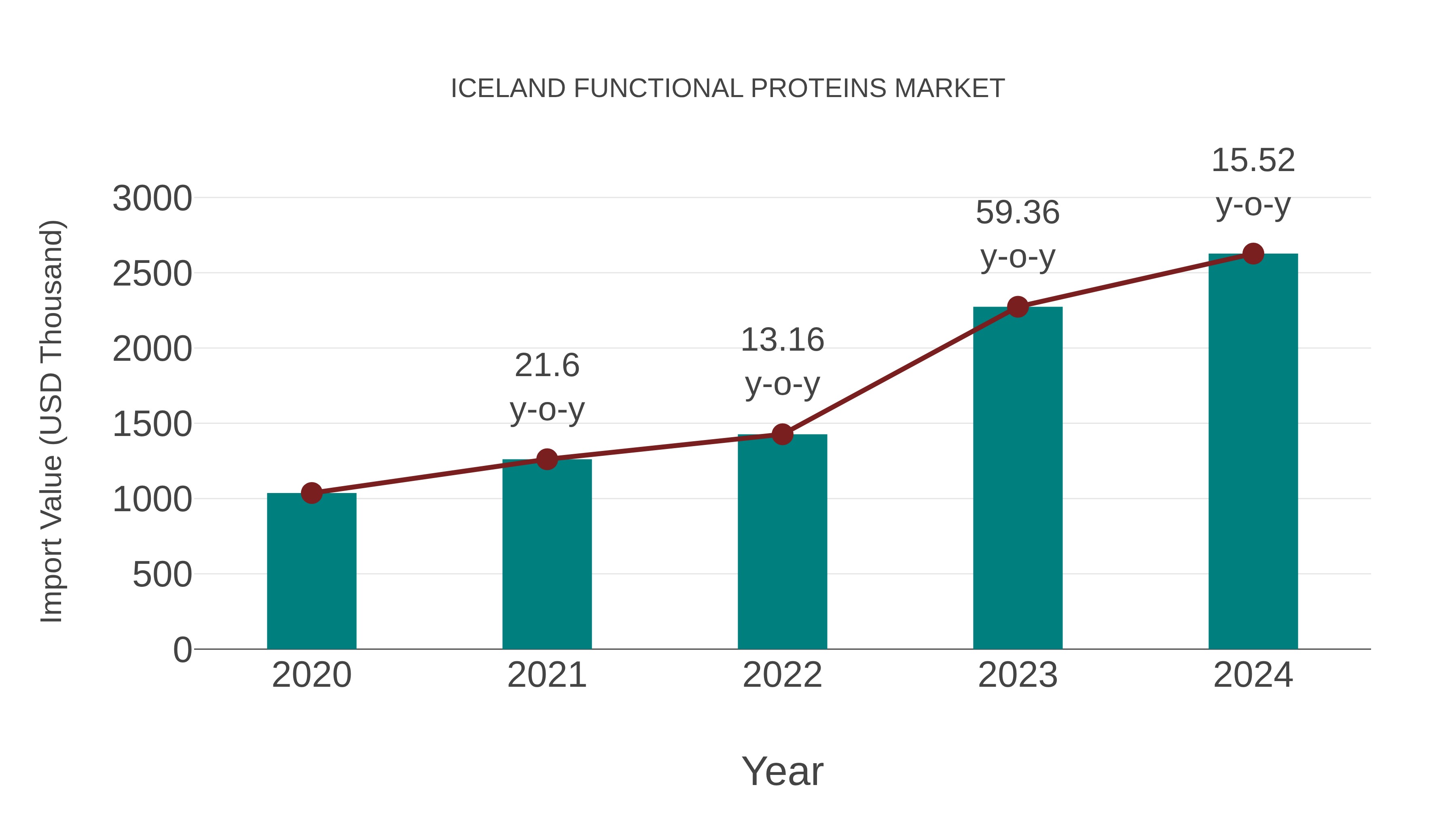  Iceland Functional Proteins Market: Import Trend Analysis