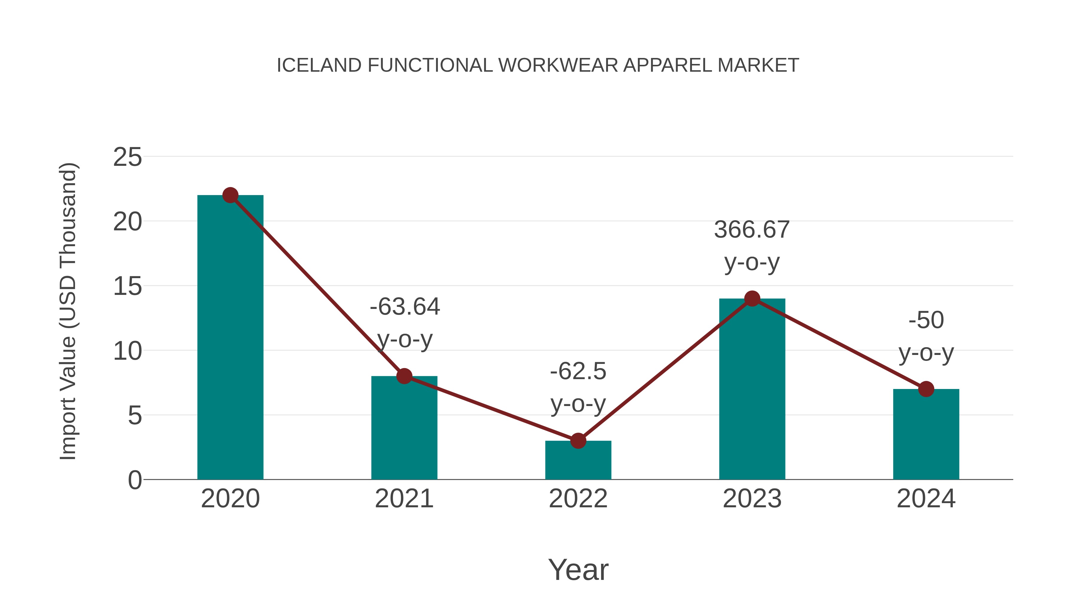  Iceland Functional Workwear Apparel Market: Import Trend Analysis