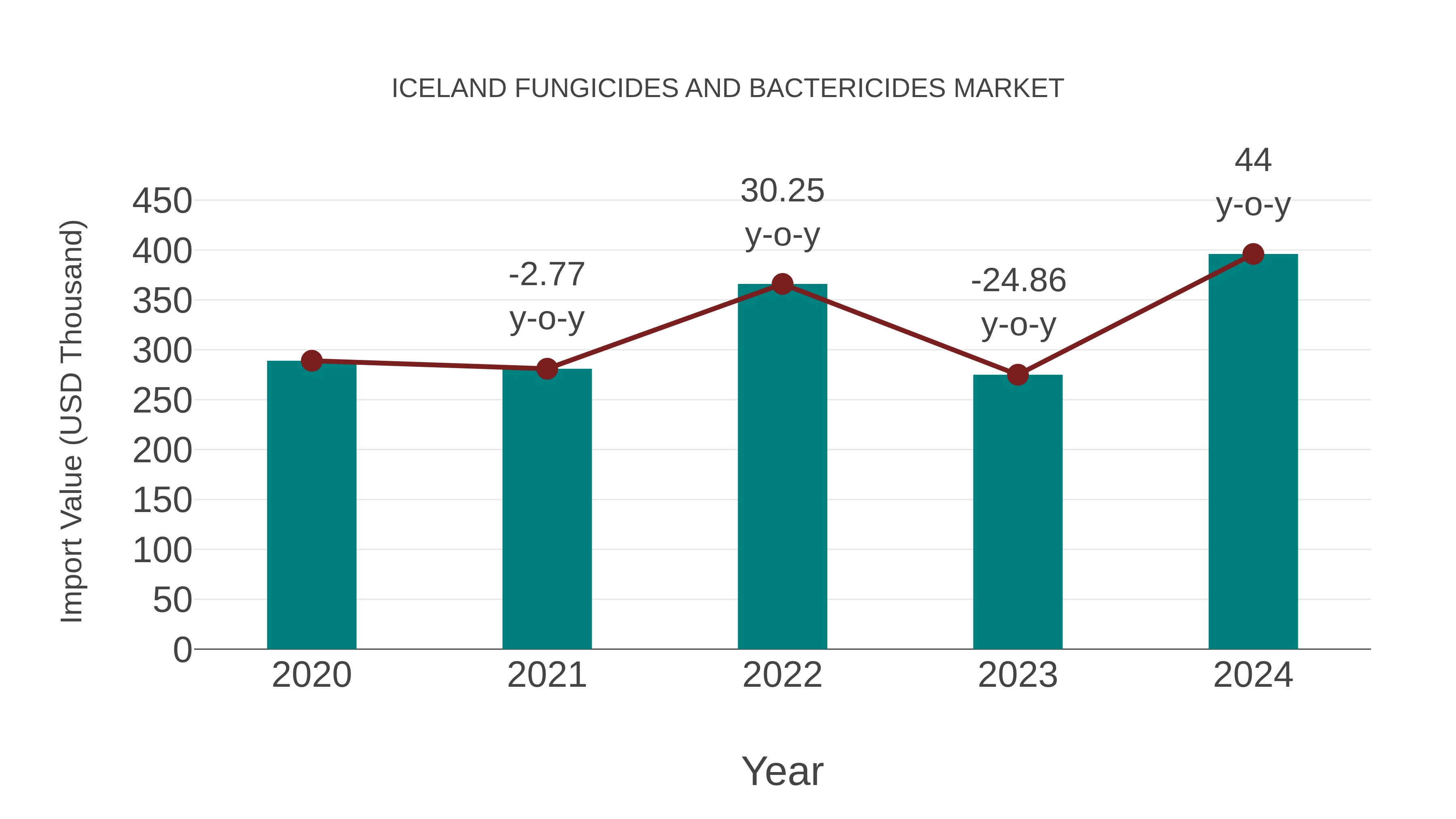  Iceland Fungicides and Bactericides Market: Import Trend Analysis