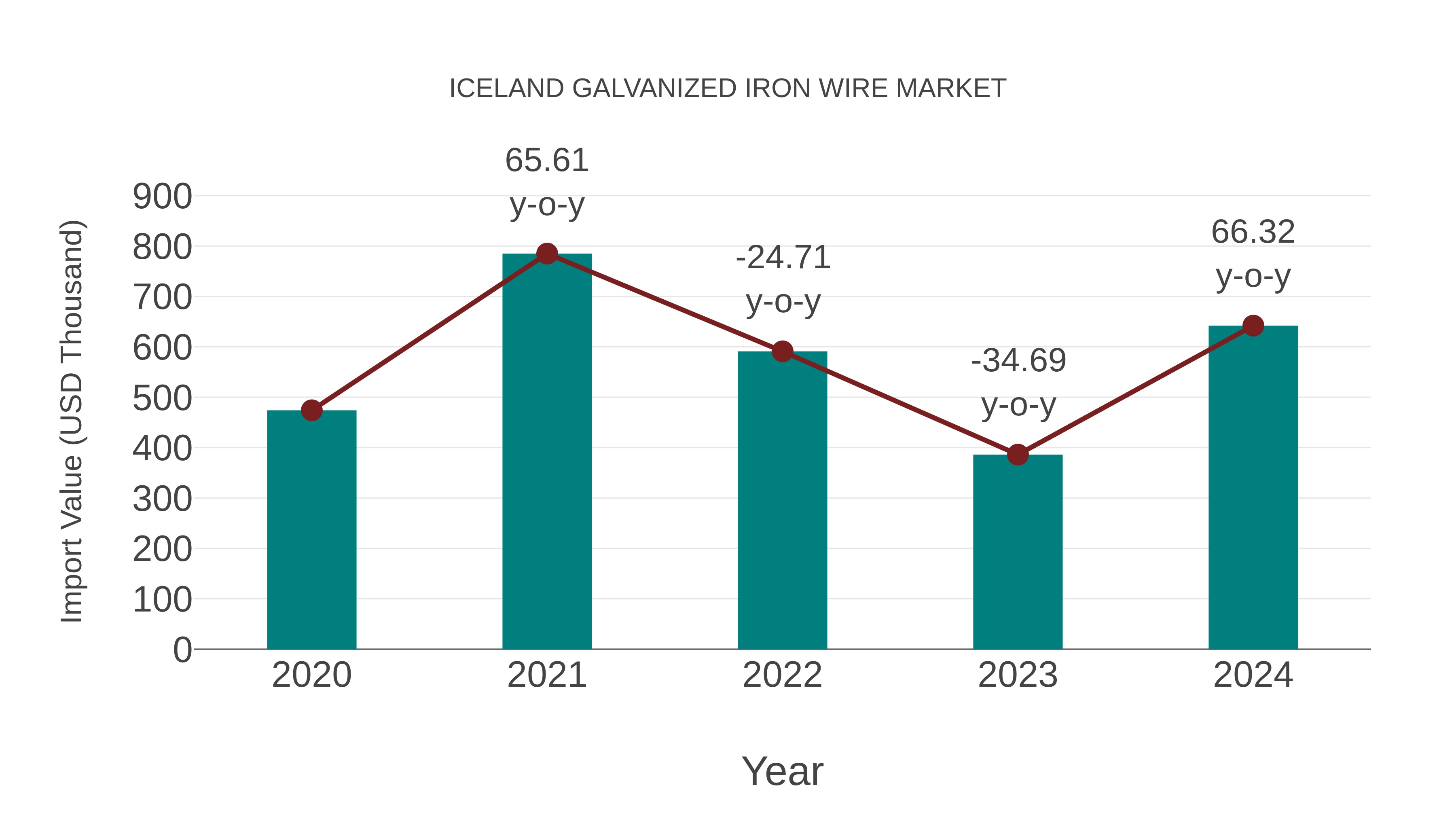 Iceland Galvanized Iron Wire Market: Import Trend Analysis