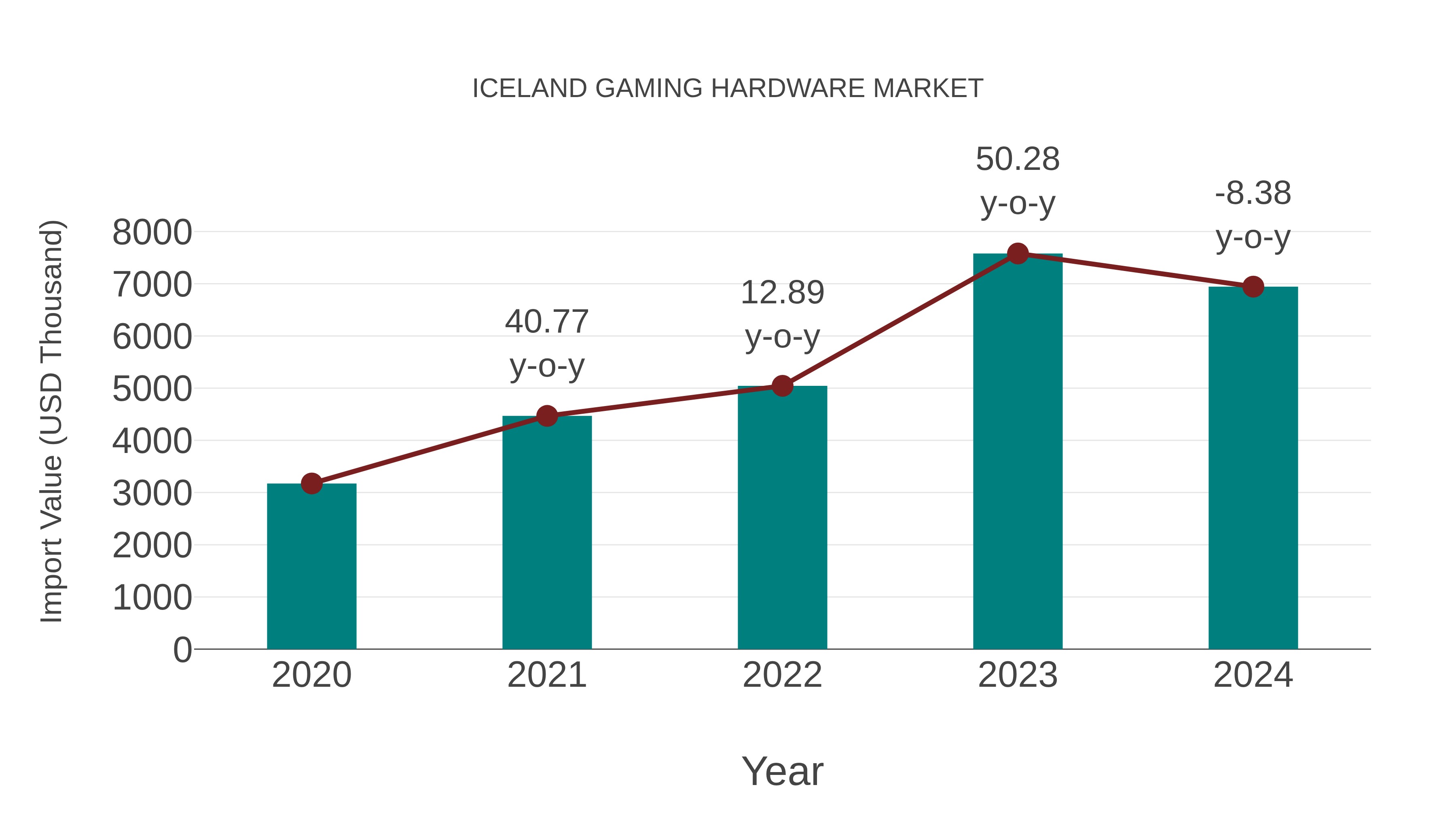  Iceland Gaming Hardware Market: Import Trend Analysis