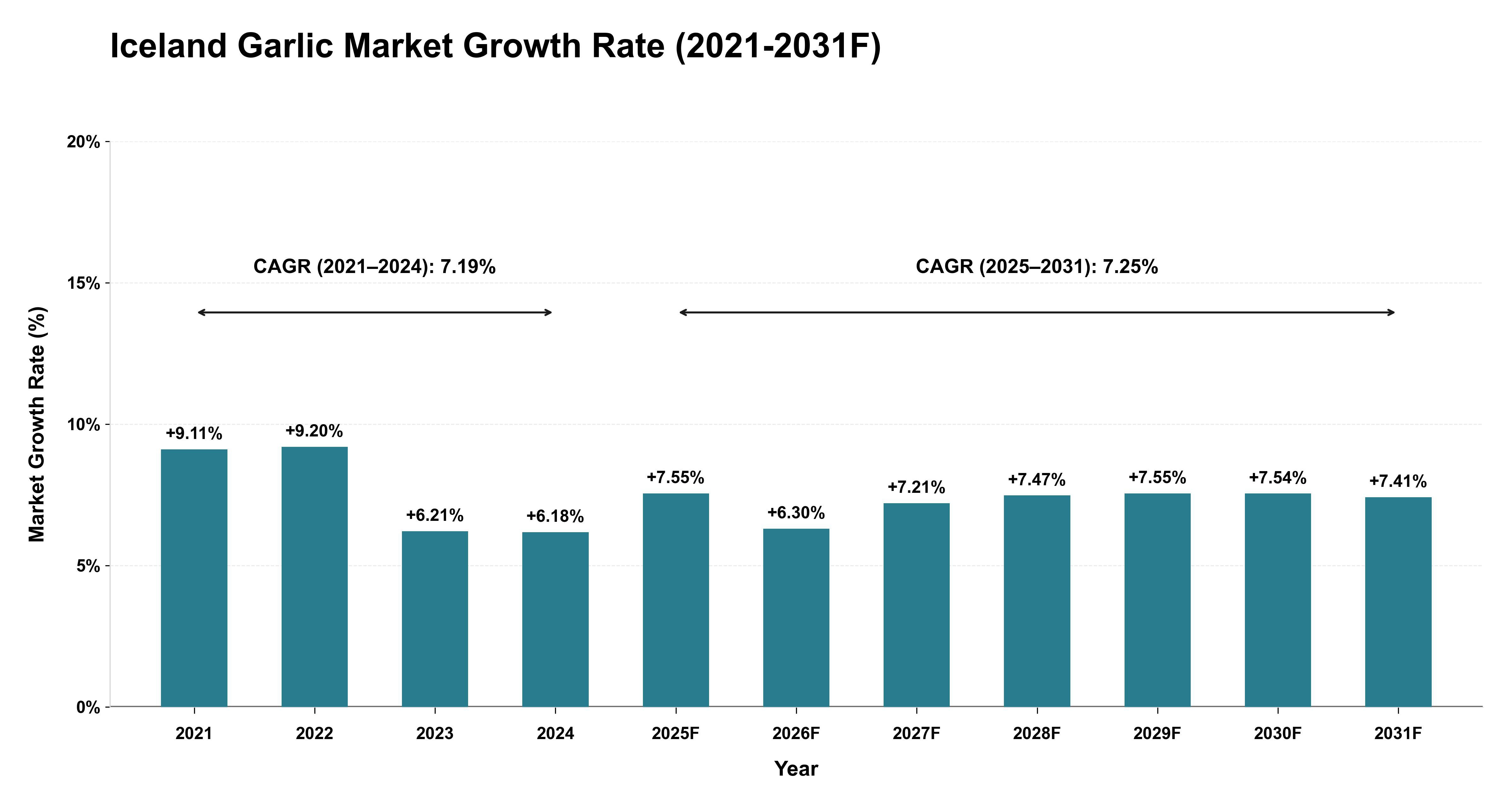 Iceland Garlic Market Year-wise Growth Rate (2021-2031F)