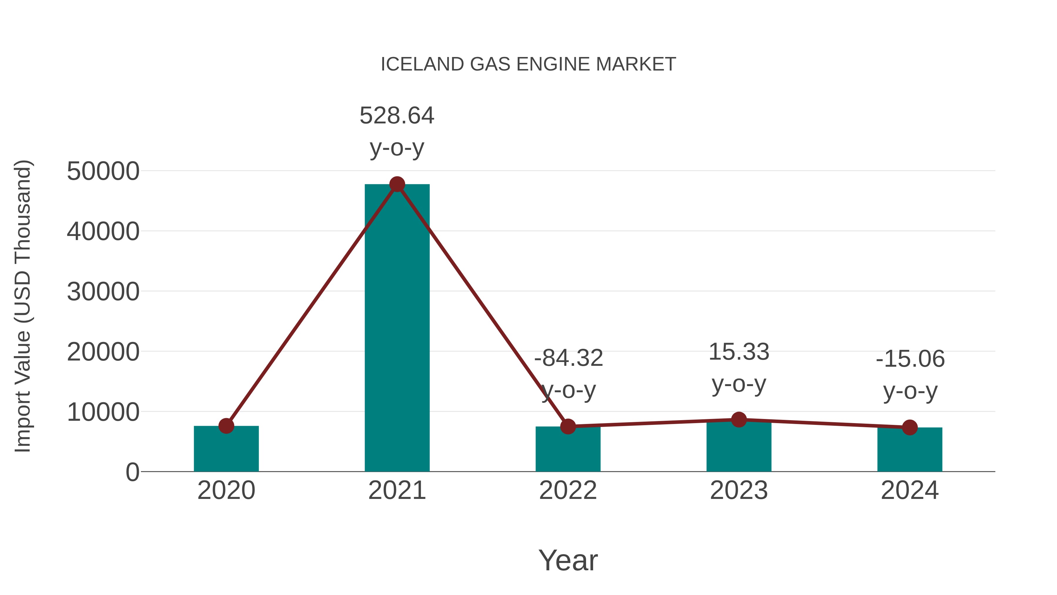  Iceland Gas Engine Market: Import Trend Analysis