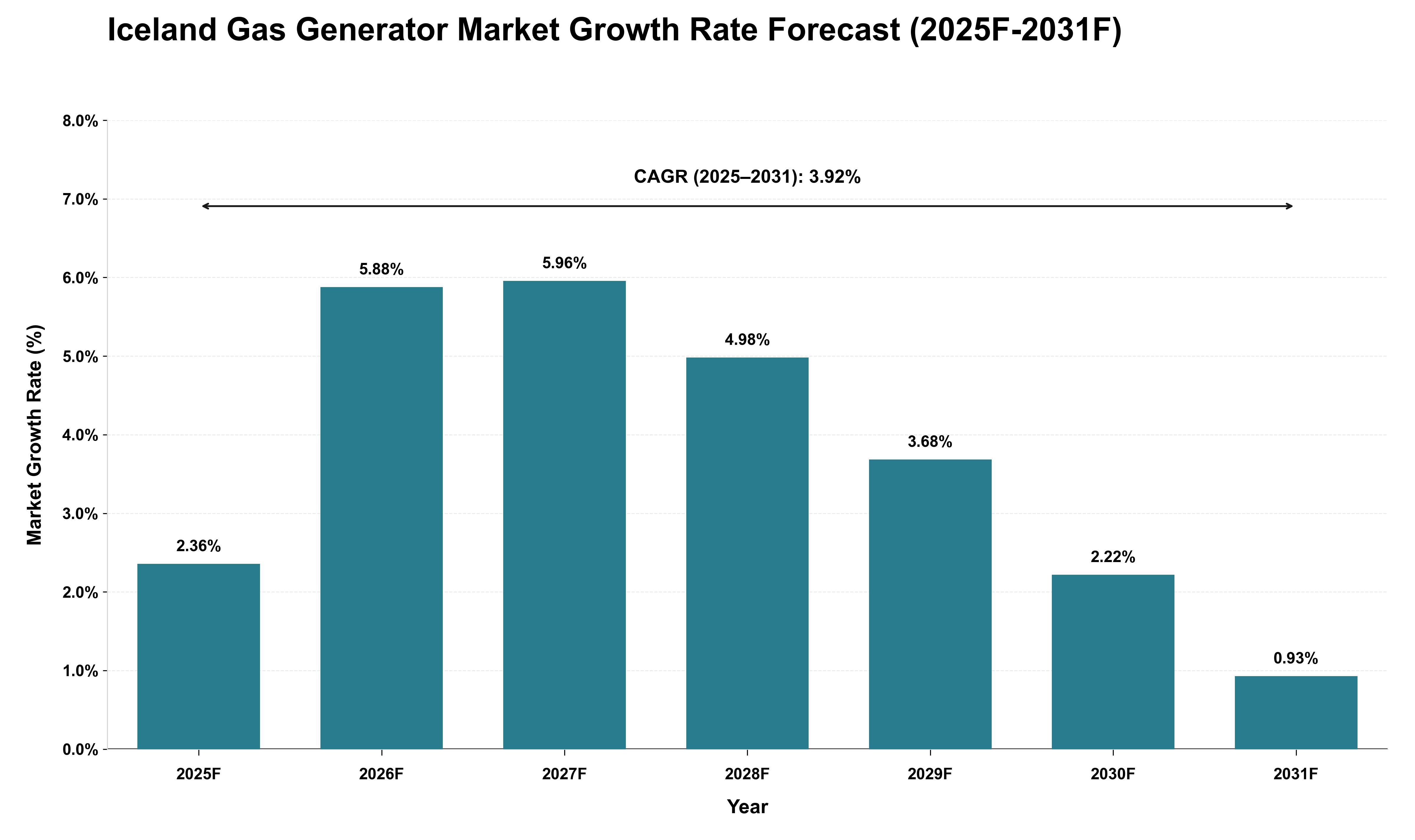 Iceland Gas Generator Market Growth Rate Analysis (2025 - 2031)