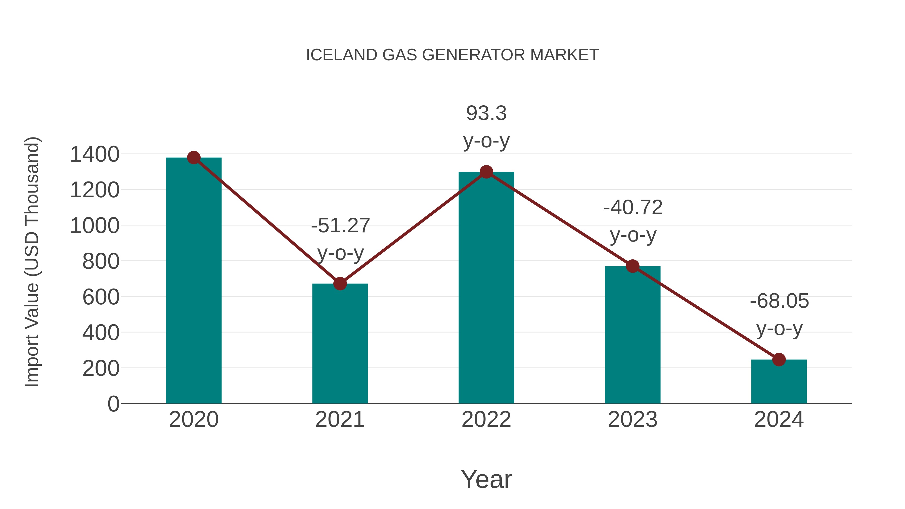 Iceland Gas Generator Market: Import Trend Analysis