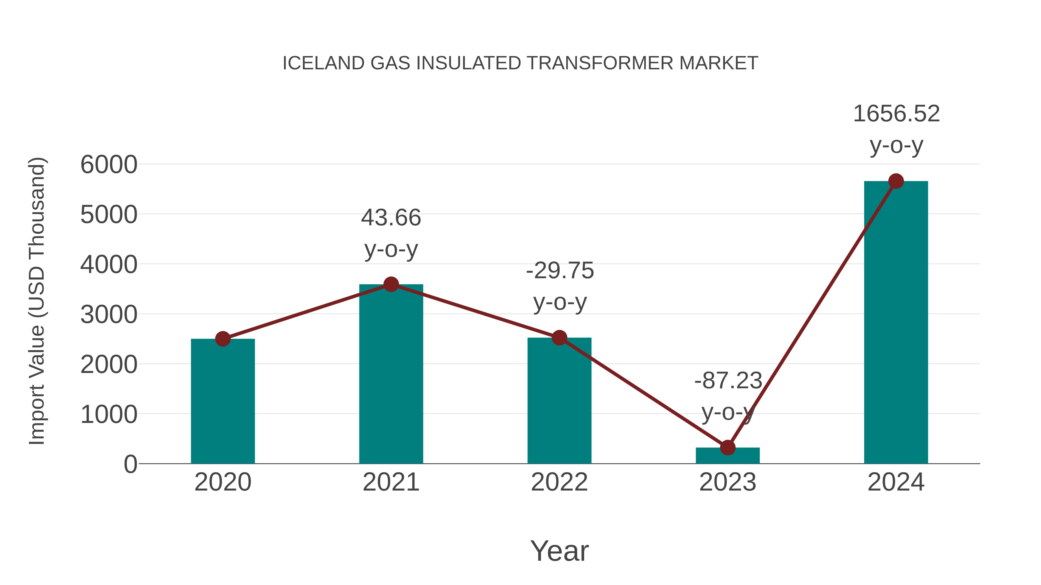  Iceland Gas Insulated Transformer Market: Import Trend Analysis