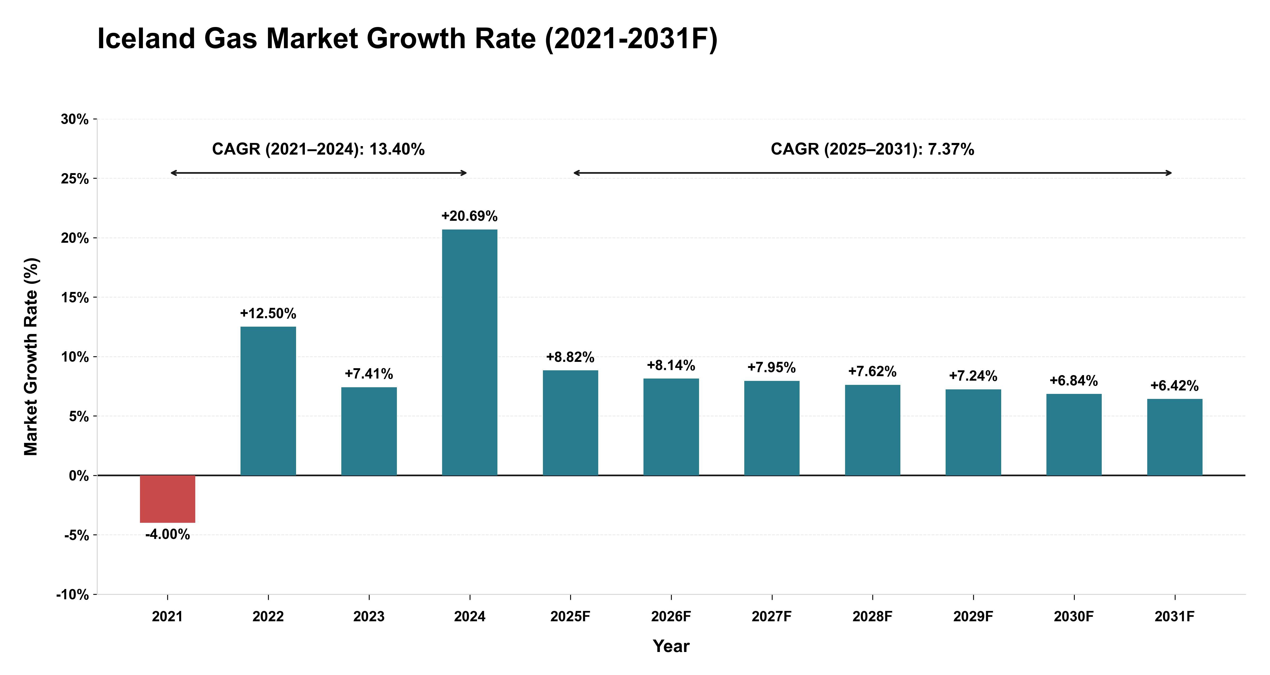 Iceland Gas Market Year-wise Growth Rate (2021-2031F)