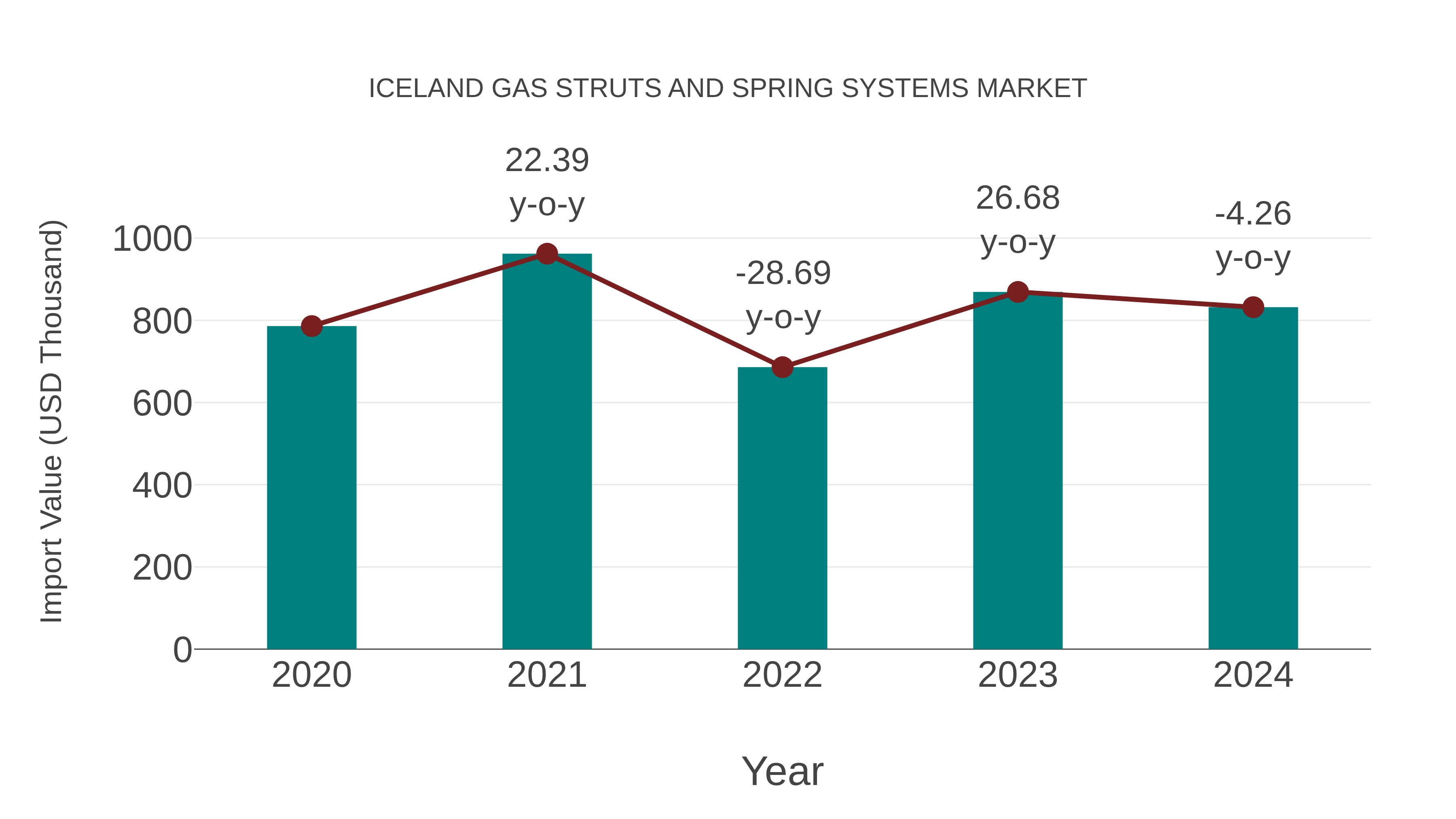  Iceland Gas Struts and Spring Systems Market: Import Trend Analysis