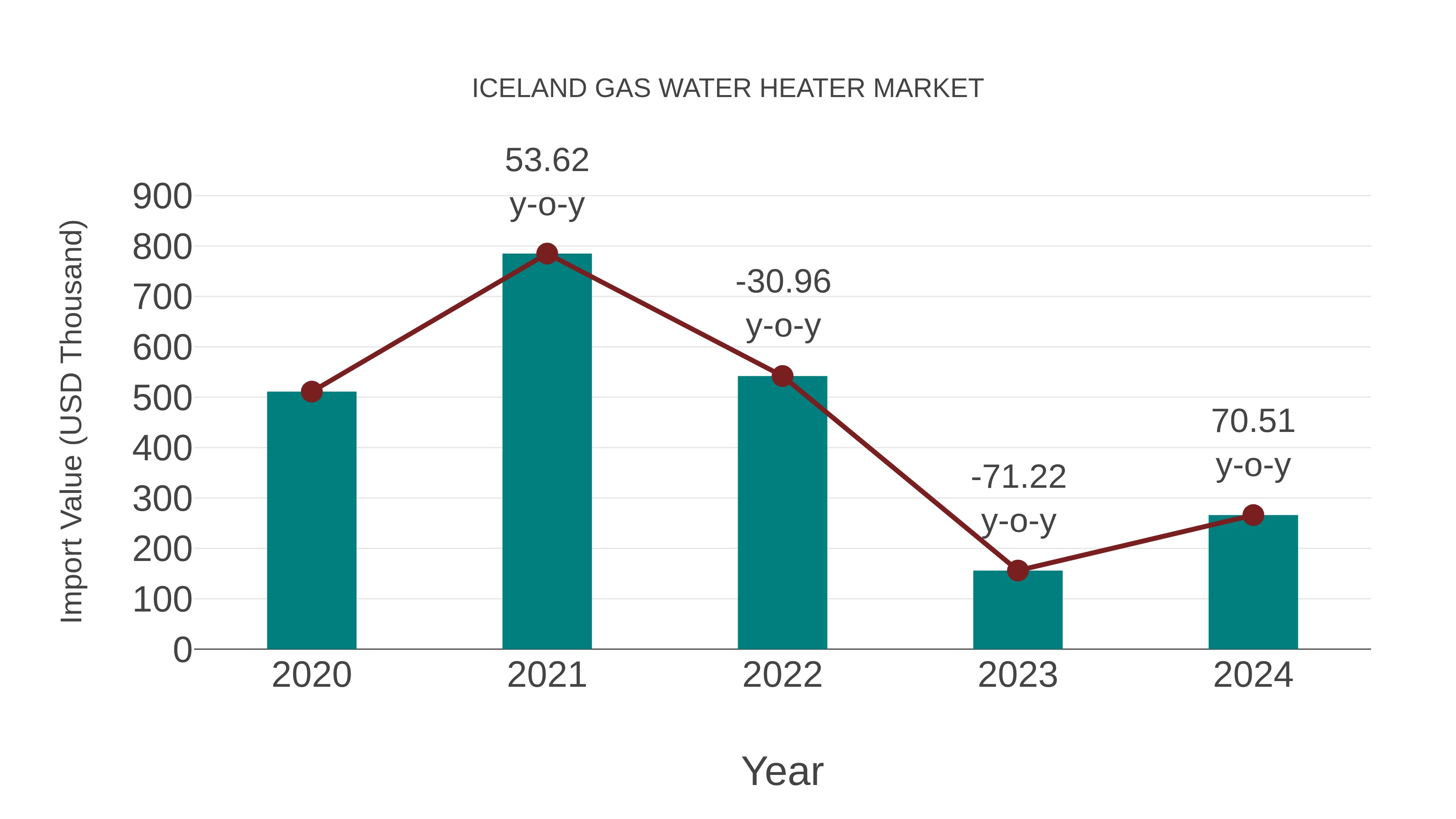Iceland Gas Water Heater Market: Import Trend Analysis