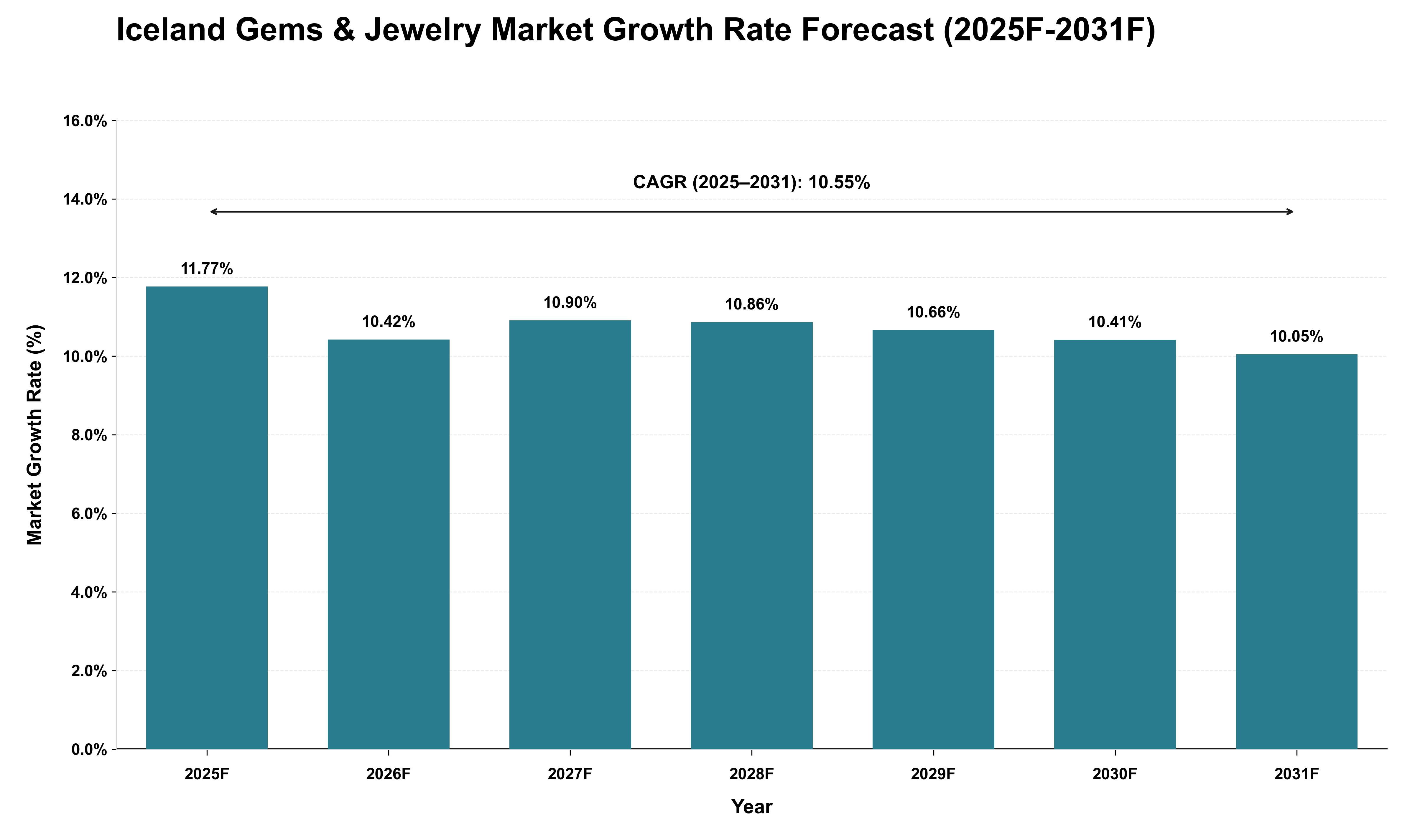 Iceland Gems & Jewelry Market Growth Rate Analysis (2025 - 2031)