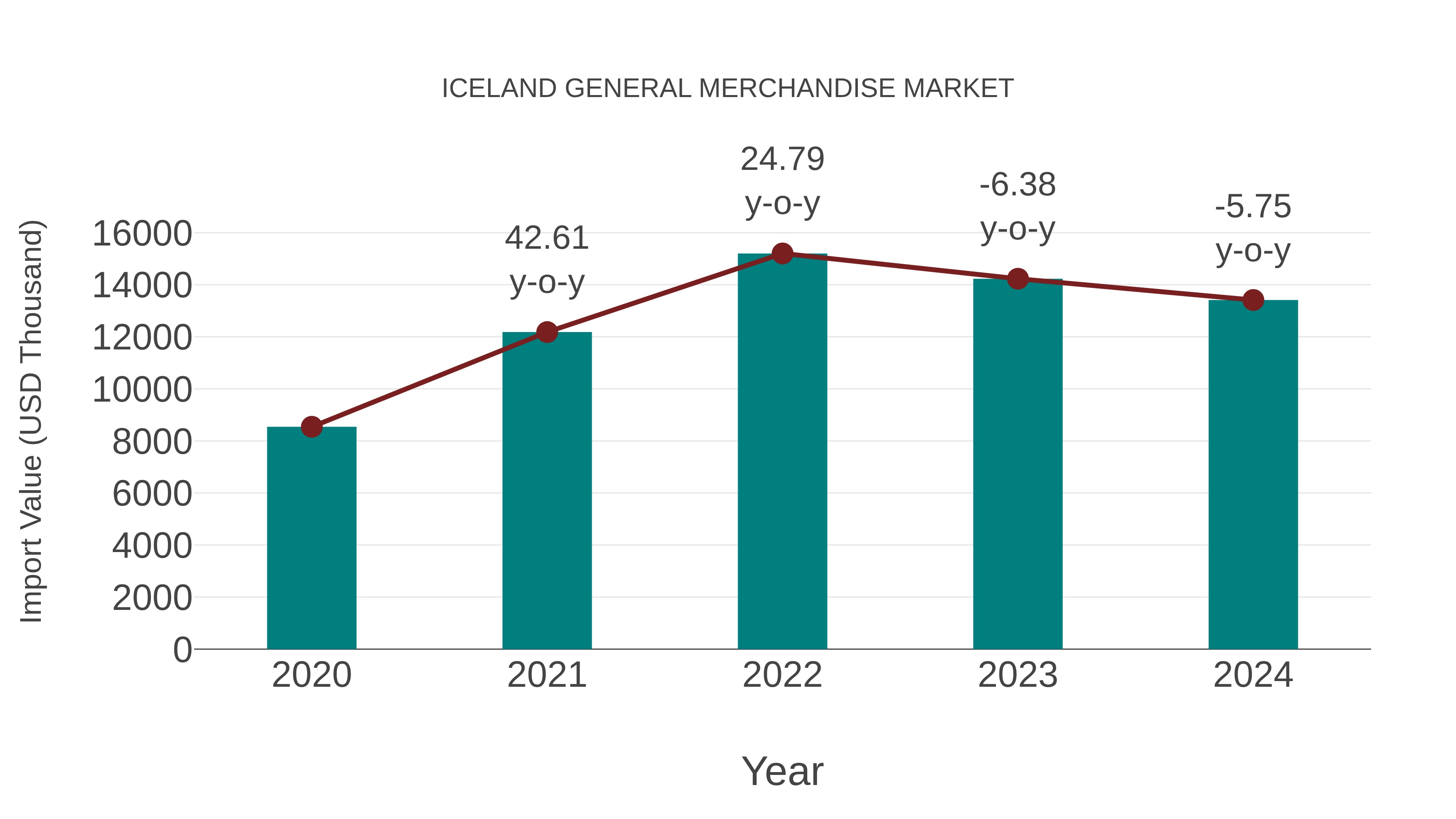  Iceland General Merchandise Market: Import Trend Analysis
