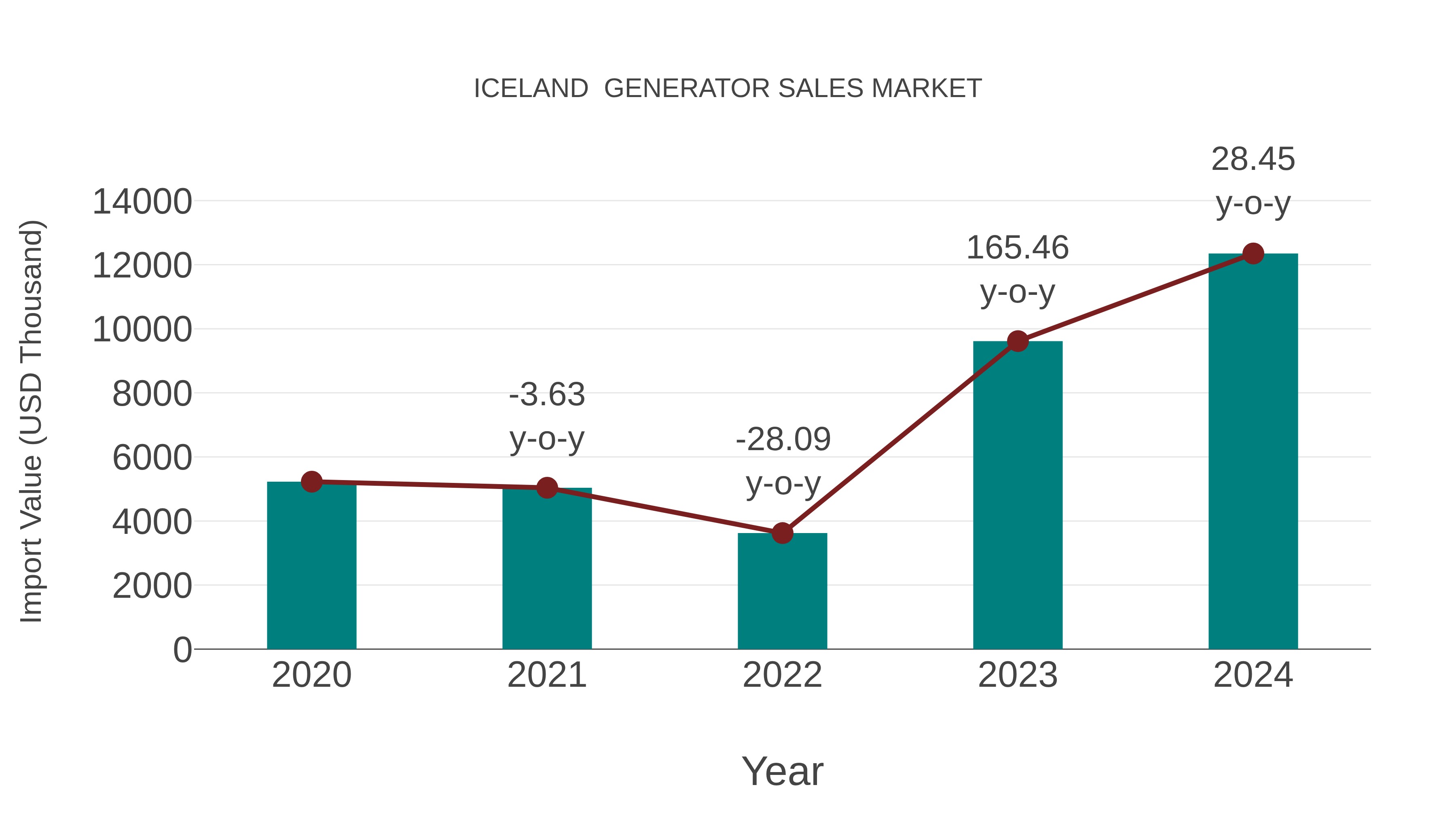  Iceland  Generator Sales Market: Import Trend Analysis