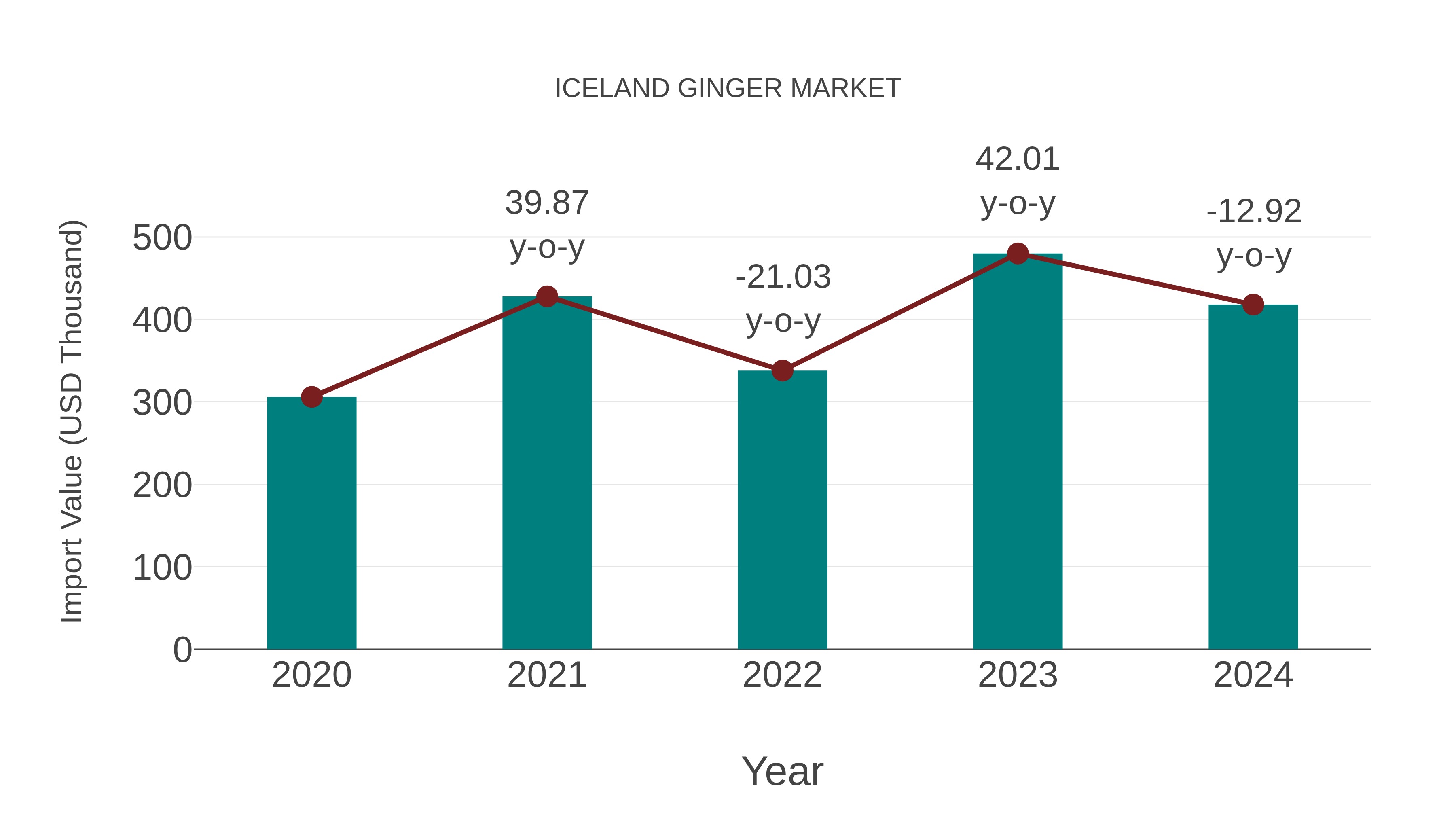  Iceland Ginger Market: Import Trend Analysis